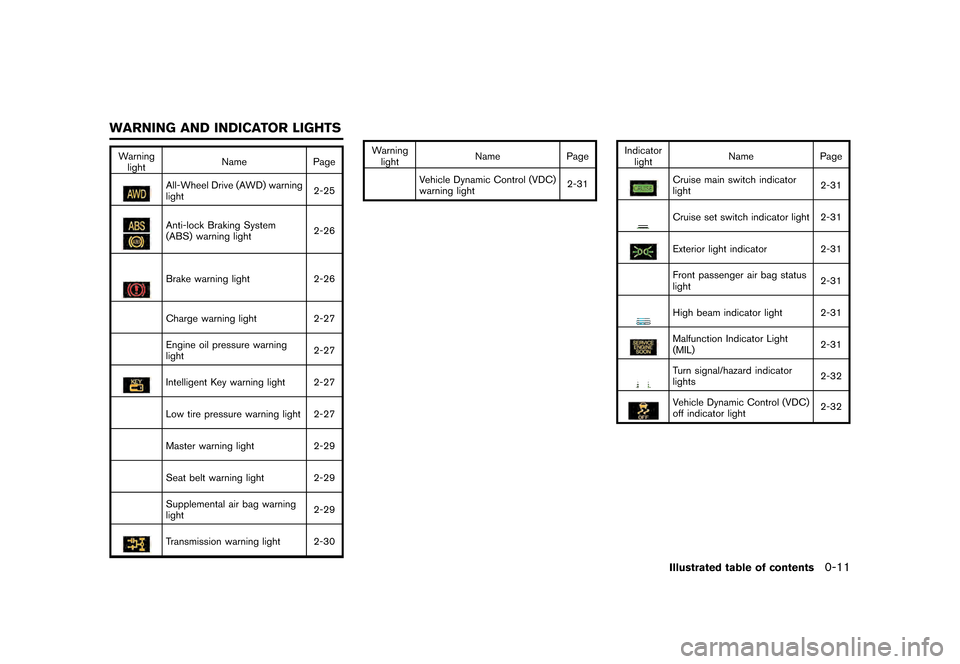NISSAN GT-R 2016 R35 User Guide ������
�> �(�G�L�W� ����� ��� � �0�R�G�H�O� �5���� �@
Warninglight Name
Page
All-Wheel Drive (AWD) warning
light 2-25
Anti-lock Braking System
(ABS) warning light2-26
Brake warnin