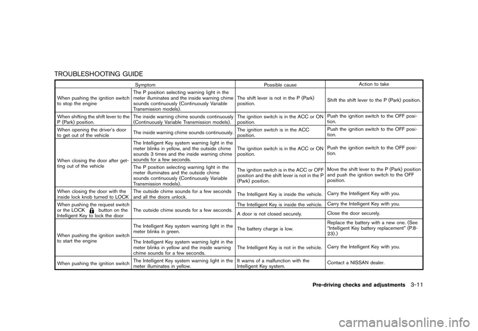 NISSAN JUKE 2016 F15 / 1.G Service Manual �������
�> �(�G�L�W� ����� �� � �0�R�G�H�O� �)���� �@
TROUBLESHOOTING GUIDEGUID-FD003181-723A-472E-84F6-40154676082B
SymptomPossible causeAction to take
When pushing the ignition 