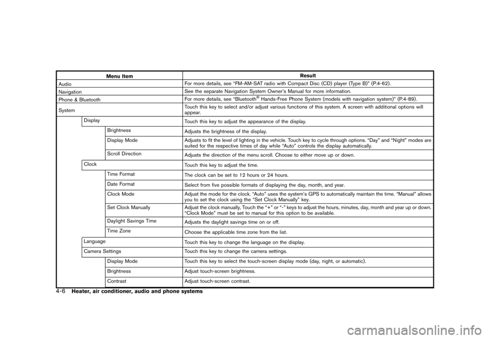NISSAN JUKE 2016 F15 / 1.G Owners Manual �������
�> �(�G�L�W� ����� �� � �0�R�G�H�O� �)���� �@
4-6Heater, air conditioner, audio and phone systems
Menu ItemResult
Audio For more details, see ªFM-AM-SAT radio with Compac