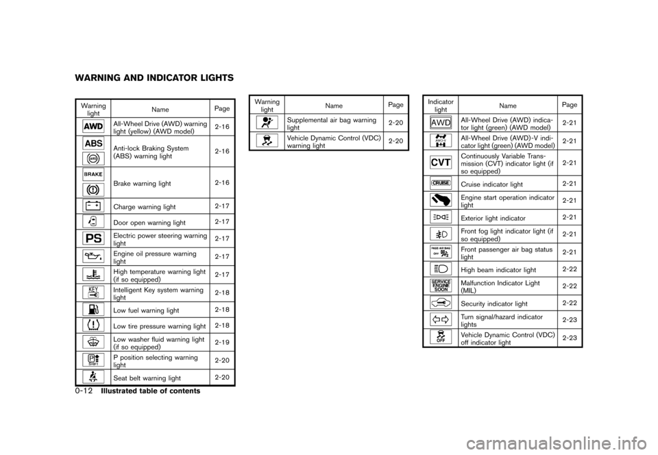 NISSAN JUKE 2016 F15 / 1.G Owners Manual ������
�> �(�G�L�W� ����� �� � �0�R�G�H�O� �)���� �@
0-12Illustrated table of contents
GUID-56F49709-8C97-4624-BC9E-EFFB2D8B65F4
Warninglight Name
Page
All-Wheel Drive (AWD) warnin