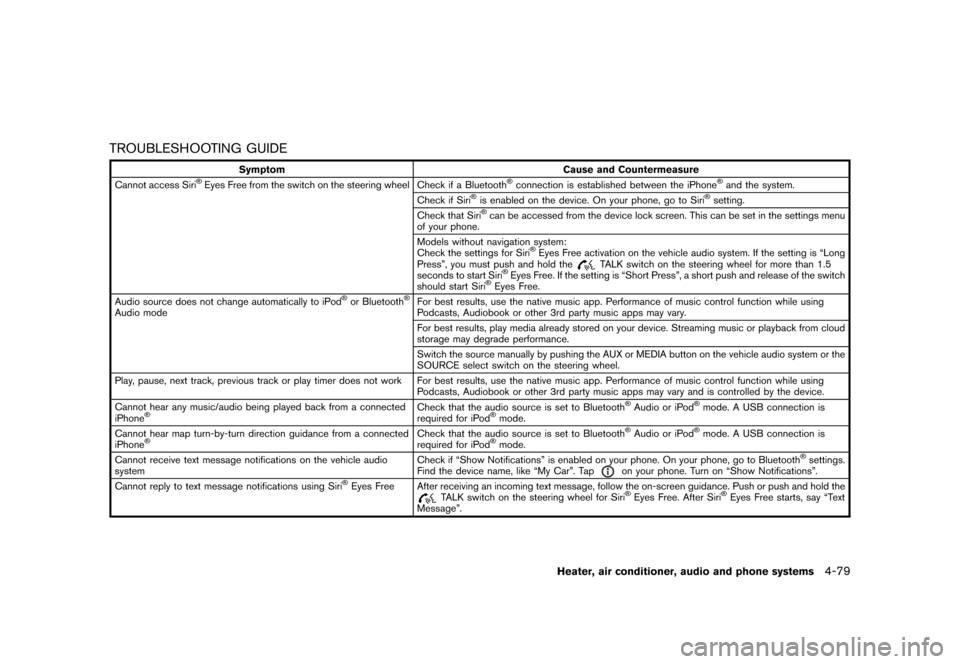 NISSAN JUKE 2016 F15 / 1.G Owners Manual �������
�> �(�G�L�W� ����� �� � �0�R�G�H�O� �)���� �@
TROUBLESHOOTING GUIDEGUID-65DF5E65-C5B3-479F-B41A-BD8E737A64F8
SymptomCause and Countermeasure
Cannot access Siri�