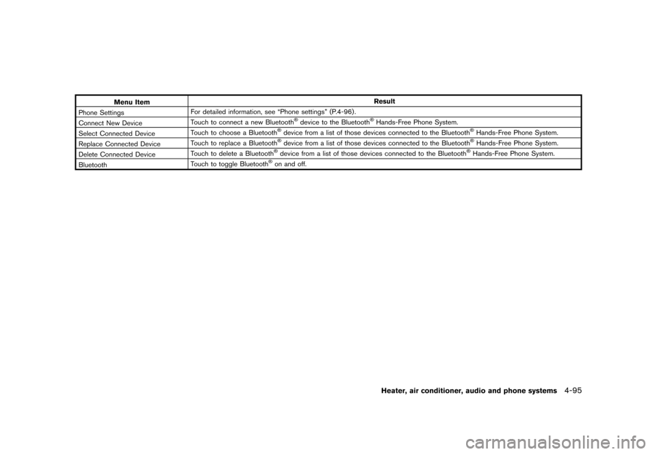 NISSAN JUKE 2016 F15 / 1.G Owners Manual �������
�> �(�G�L�W� ����� �� � �0�R�G�H�O� �)���� �@
Menu ItemResult
Phone Settings For detailed information, see ªPhone settingsº (P.4-96) .
Connect New Device Touch to connec