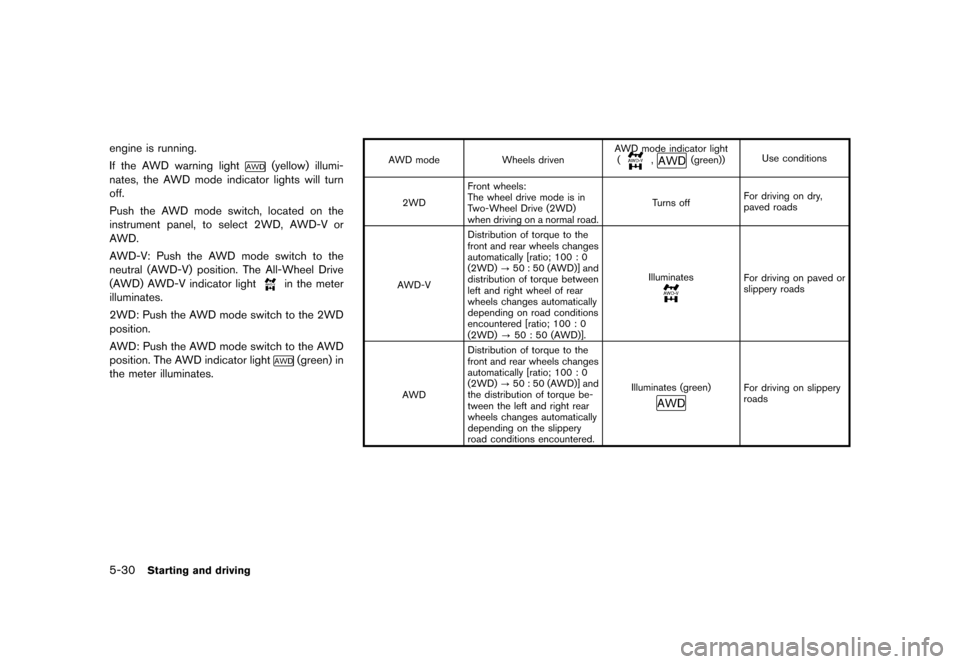 NISSAN JUKE 2016 F15 / 1.G Owners Manual �������
�> �(�G�L�W� ����� �� � �0�R�G�H�O� �)���� �@
5-30Starting and driving
engine is running.
If the AWD warning light
(yellow) illumi-
nates, the AWD mode indicator lights wi