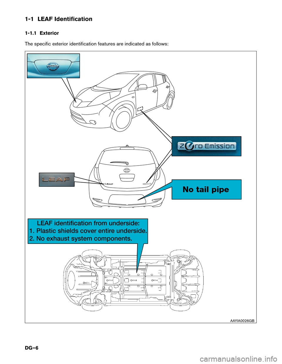 NISSAN LEAF 2016 1.G Dismantling Guide 1-1 LEAF Identification
1-1.1
Exterior
The specific exterior identification features are indicated as follows: No tail pipe
LEAF identification from underside:
1. Plastic shields cover entir
 e under