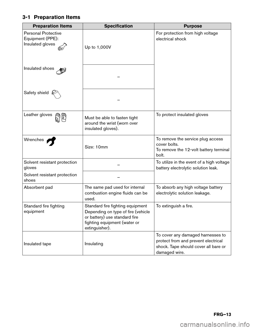 NISSAN LEAF 2016 1.G First Responders Guide 3-1 Preparation Items
Preparation Items
Specification Purpose
Personal Protective
Equipment (PPE):
Insulated gloves Up to 1,000V
For
 protection from high voltage
electrical shock
Insulated shoes –
