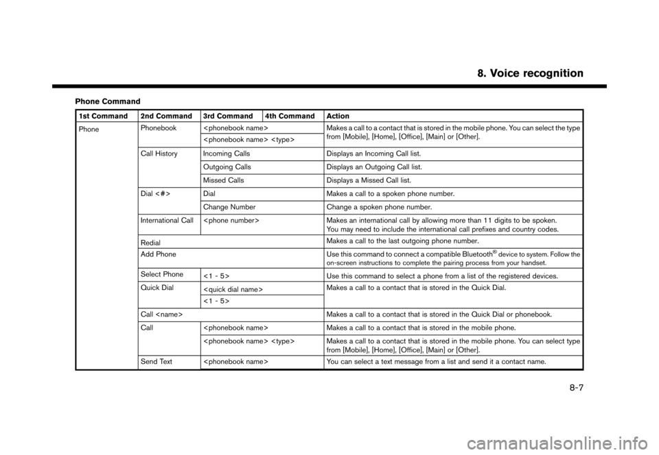NISSAN LEAF 2016 1.G Navigation Manual �������
�> �(�G�L�W� ����� �� �� �0�R�G�H�O� �(�1�-��1 ��(�9��1�$�0��1�&�*��.�� �@
Phone Command
1st Command 2nd Command 3rd Command 4th Command Action
PhonePhonebook <phonebo