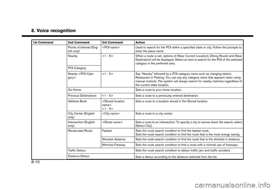 NISSAN LEAF 2016 1.G Navigation Manual �������
�> �(�G�L�W� ����� �� �� �0�R�G�H�O� �(�1�-��1 ��(�9��1�$�0��1�&�*��.�� �@
1st Command 2nd Command 3rd Command ActionPoints of Interest (Eng-
lish only)<POI name>
Used