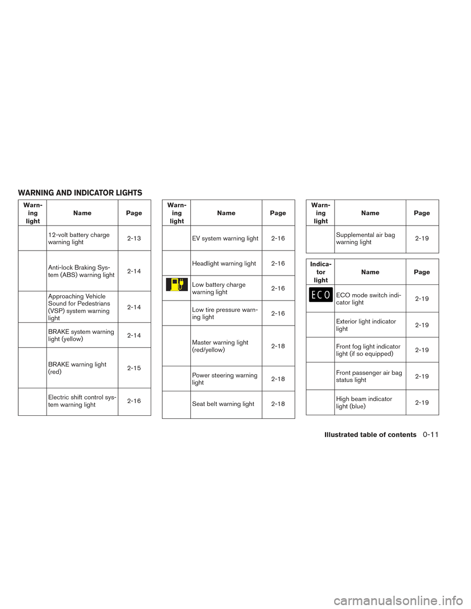 NISSAN LEAF 2016 1.G Owners Manual Warn-ing
light Name
Page
12-volt battery charge
warning light 2-13
Anti-lock Braking Sys-
tem (ABS) warning light2-14
Approaching Vehicle
Sound for Pedestrians
(VSP) system warning
light2-14
BRAKE sys