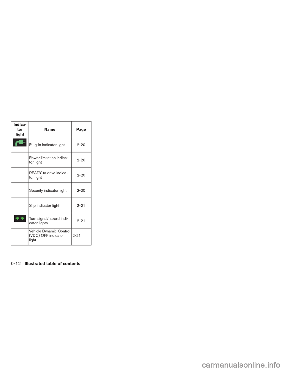 NISSAN LEAF 2016 1.G User Guide Indica-tor
light Name
Page
Plug-in indicator light 2-20
Power limitation indica-
tor light 2-20
READY to drive indica-
tor light2-20
Security indicator light 2-20
Slip indicator light 2-21
Turn signal NISSAN LEAF 2016 1.G User Guide Indica-tor
light Name
Page
Plug-in indicator light 2-20
Power limitation indica-
tor light 2-20
READY to drive indica-
tor light2-20
Security indicator light 2-20
Slip indicator light 2-21
Turn signal