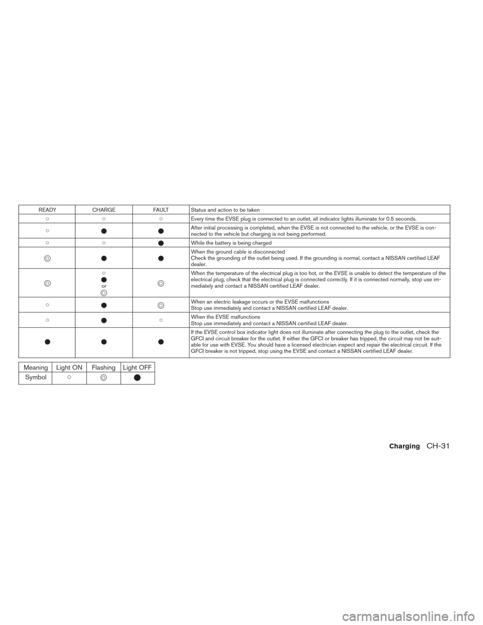 NISSAN LEAF 2016 1.G Manual PDF READYCHARGE FAULT Status and action to be taken
  Every time the EVSE plug is connected to an outlet, all indicator lights illuminate for 0.5 seconds.
  After initial processing is completed, wh