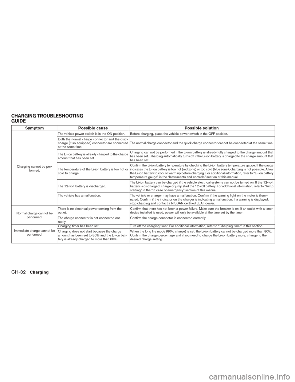 NISSAN LEAF 2016 1.G Owners Manual SymptomPossible cause Possible solution
Charging cannot be per-
formed. The vehicle power switch is in the ON position. Before charging, place the vehicle power switch in the OFF position.
Both the no