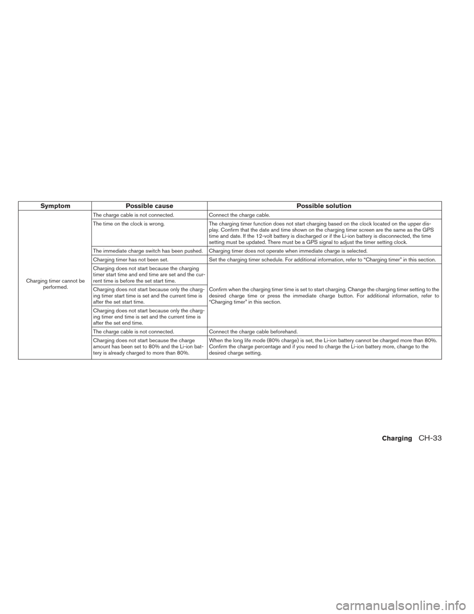 NISSAN LEAF 2016 1.G Owners Manual SymptomPossible cause Possible solution
Charging timer cannot be
performed. The charge cable is not connected. Connect the charge cable.
The time on the clock is wrong. The charging timer function doe