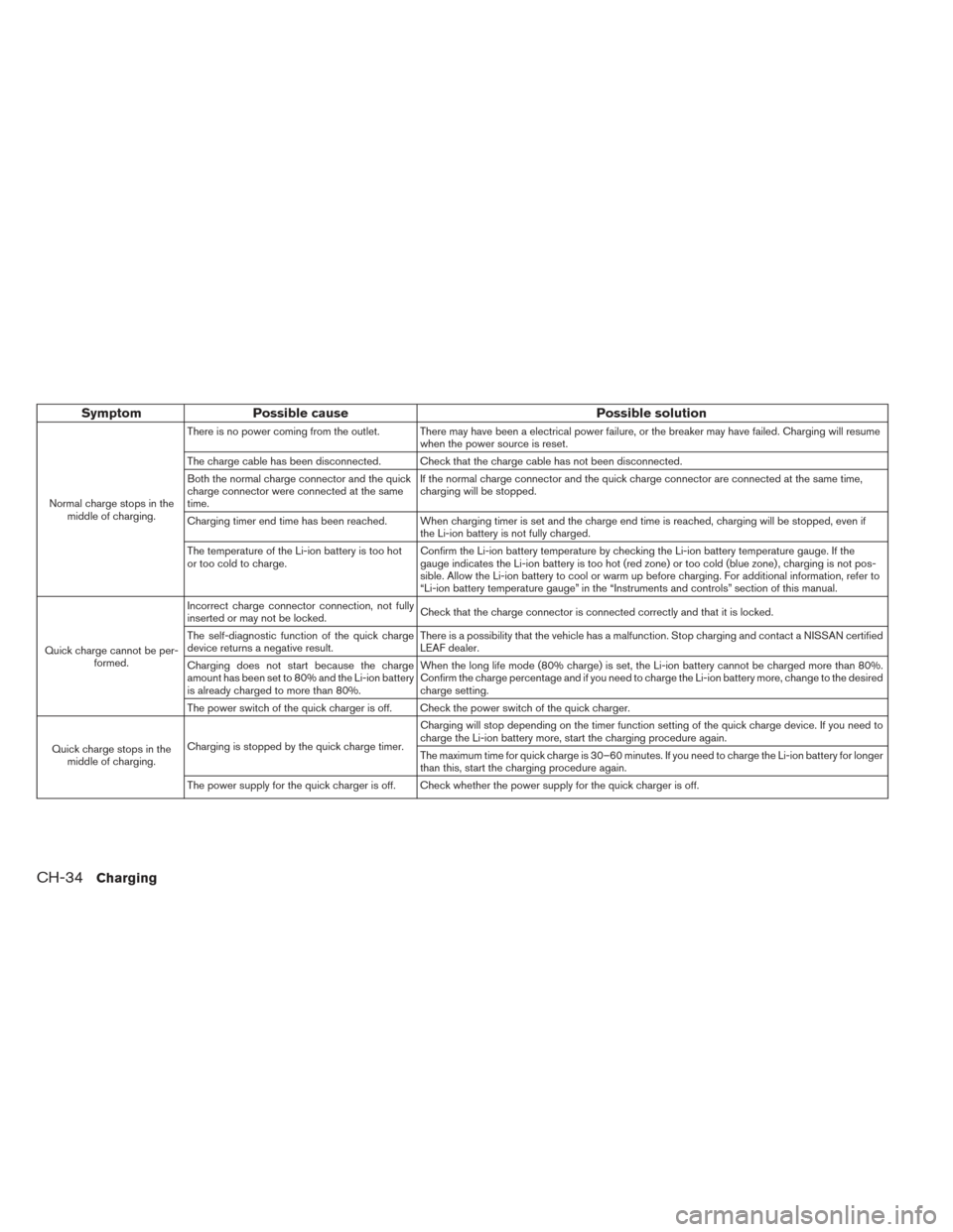 NISSAN LEAF 2016 1.G Manual Online SymptomPossible cause Possible solution
Normal charge stops in the
middle of charging. There is no power coming from the outlet. There may have been a electrical power failure, or the breaker may have