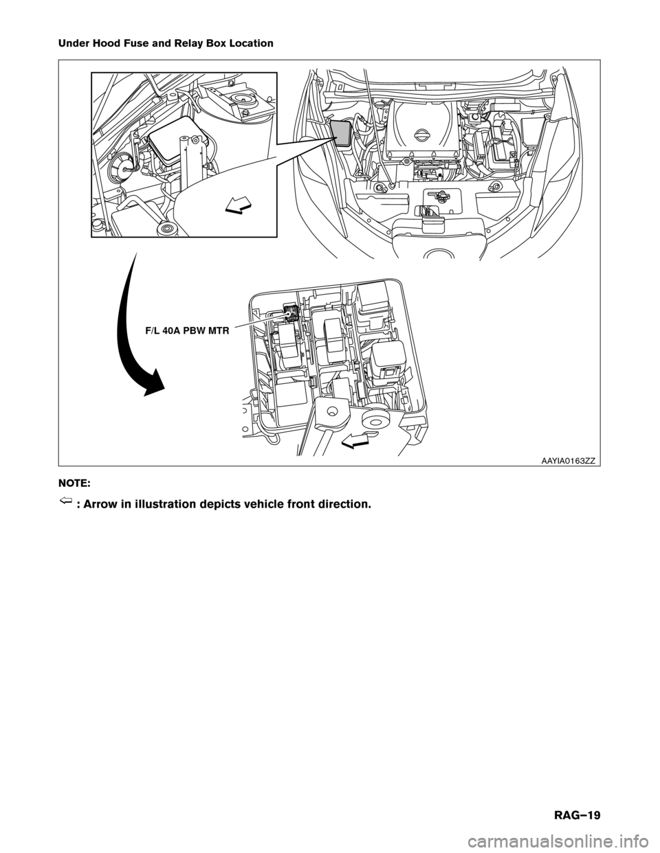 NISSAN LEAF 2016 1.G Roadside Assistance Guide Under Hood Fuse and Relay Box Location
NO
TE: : Arrow in illustration depicts vehicle front direction. F/L 40A PBW MTR
AAYIA0163ZZ
RAG–19 