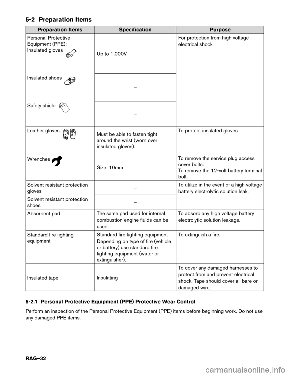 NISSAN LEAF 2016 1.G Roadside Assistance Guide 5-2 Preparation Items
Preparation Items
Specification Purpose
Personal Protective
Equipment (PPE):
Insulated gloves Up to 1,000V
For
 protection from high voltage
electrical shock
Insulated shoes –
