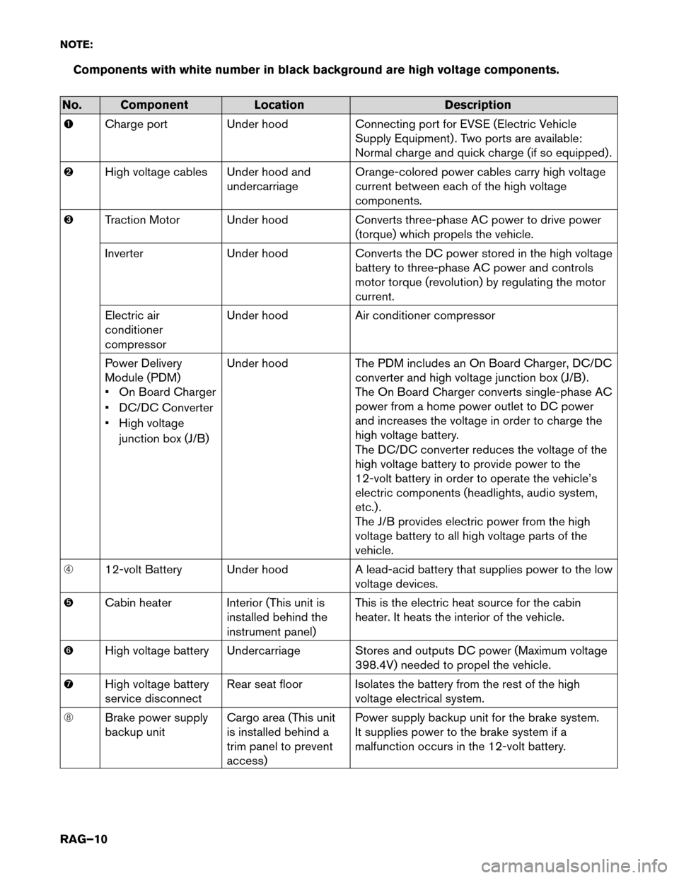 NISSAN LEAF 2016 1.G Roadside Assistance Guide NOTE:
Components with white number in black background are high voltage components.No. Component
LocationDescription
� Charge

port Under hood Connecting port for EVSE (Electric Vehicle
Supply Equipme