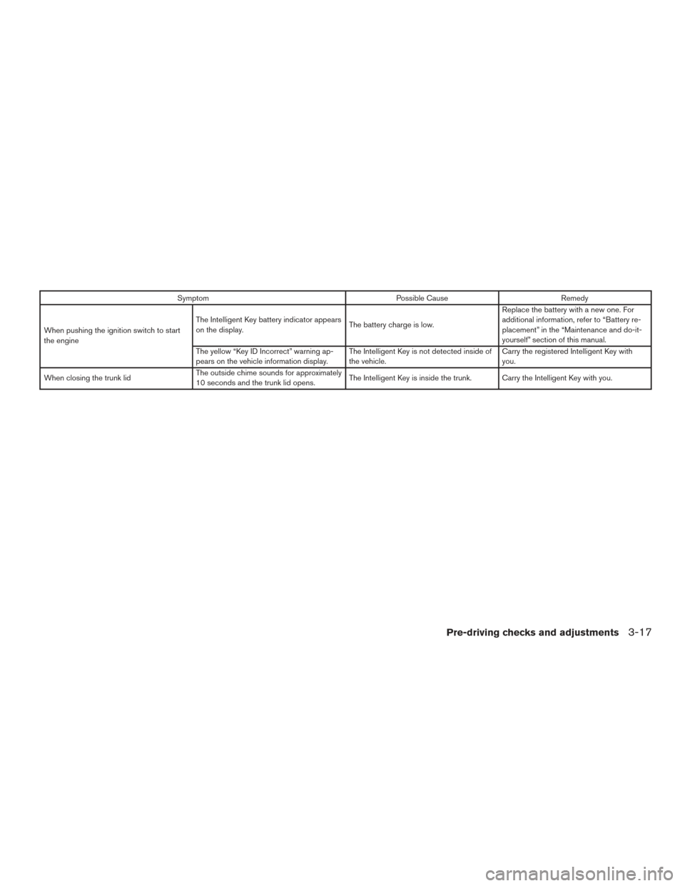 NISSAN MAXIMA 2016 A36 / 8.G Owners Guide SymptomPossible CauseRemedy
When pushing the ignition switch to start
the engine The Intelligent Key battery indicator appears
on the display.
The battery charge is low.Replace the battery with a new 