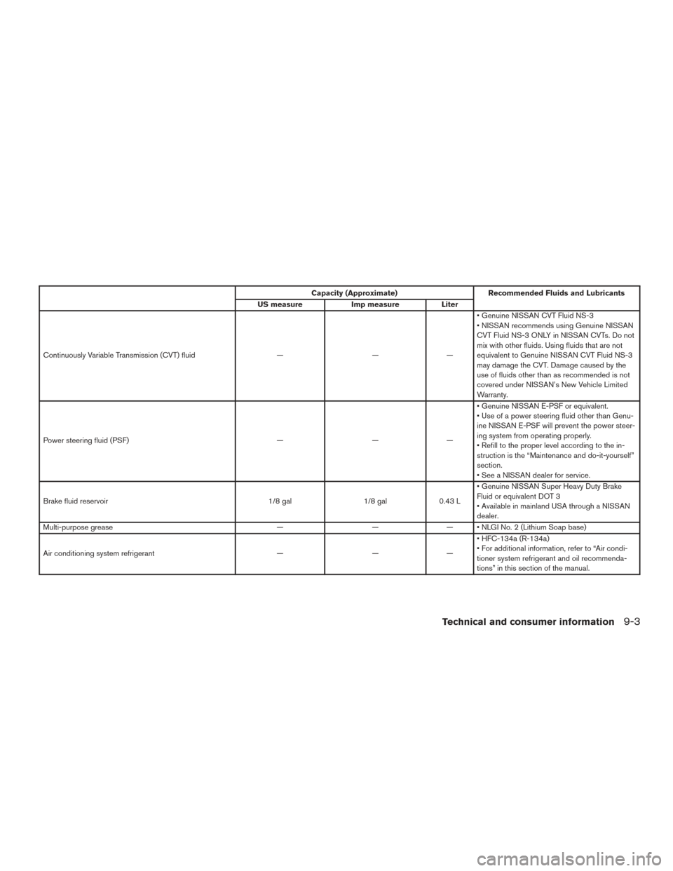 NISSAN MAXIMA 2016 A36 / 8.G User Guide Capacity (Approximate)Recommended Fluids and Lubricants
US measure Imp measureLiter
Continuously Variable Transmission (CVT) fluid ———• Genuine NISSAN CVT Fluid NS-3
• NISSAN recommends usin