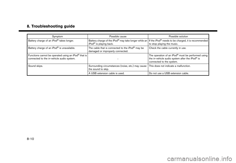NISSAN MURANO 2016 3.G Nissan Connect Navigation Manual �������
�> �(�G�L�W� ����� �� �� �0�R�G�H�O� �1�&�*�1�-��1 �@
8. Troubleshooting guide
SymptomPossible cause Possible solution
Battery charge of an iPod�