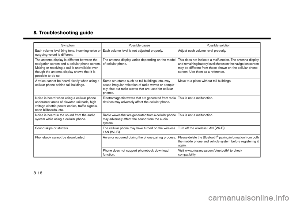 NISSAN MAXIMA 2016 A36 / 8.G Nissan Connect Navigation Manual �������
�> �(�G�L�W� ����� �� �� �0�R�G�H�O� �1�&�*�1�-��1 �@
8. Troubleshooting guide
SymptomPossible cause Possible solution
Each volume level (ring tone, incoming voice or
outgoi