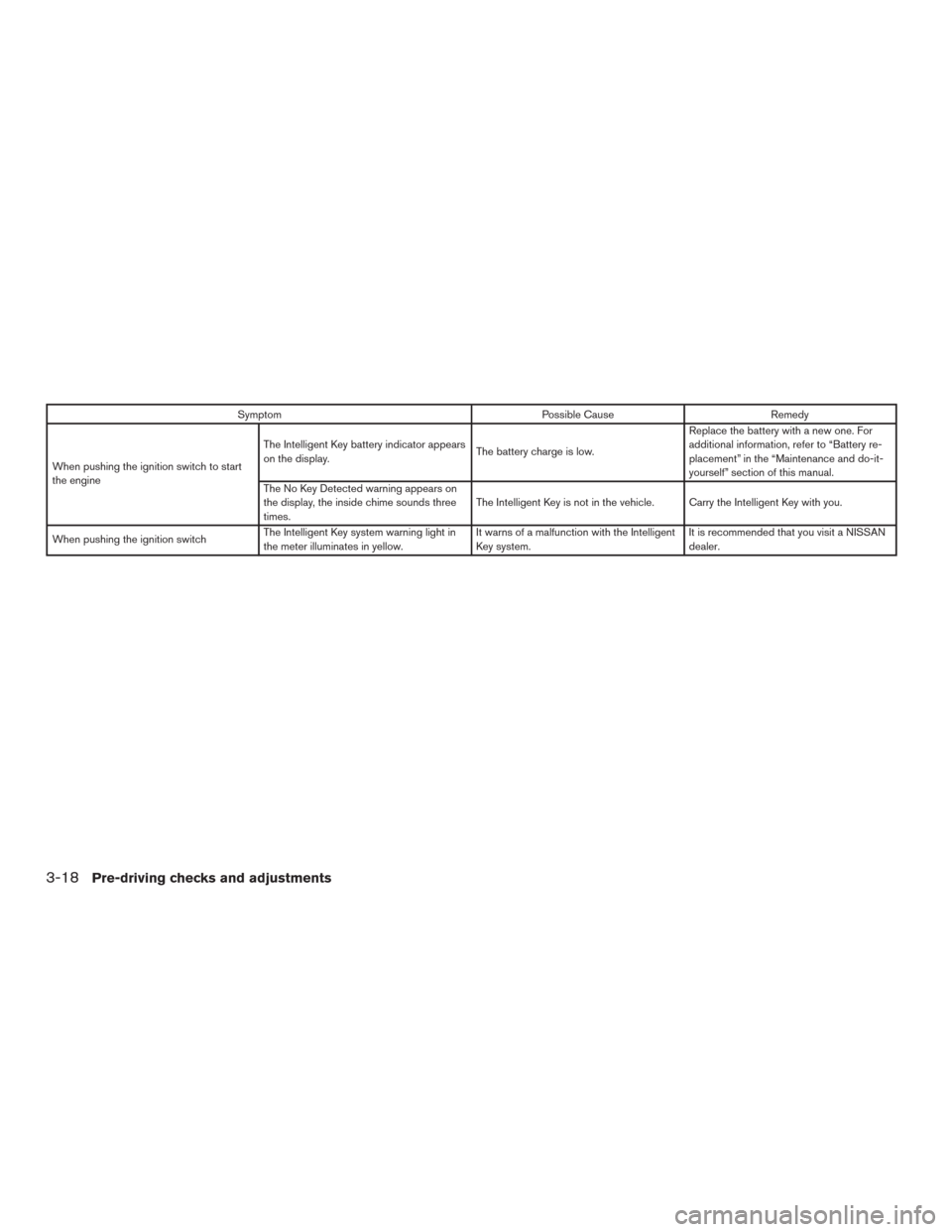 NISSAN MURANO 2016 3.G Owners Manual Symptom Possible Cause Remedy
When pushing the ignition switch to start
the engineThe Intelligent Key battery indicator appears
on the display.The battery charge is low.Replace the battery with a new 
