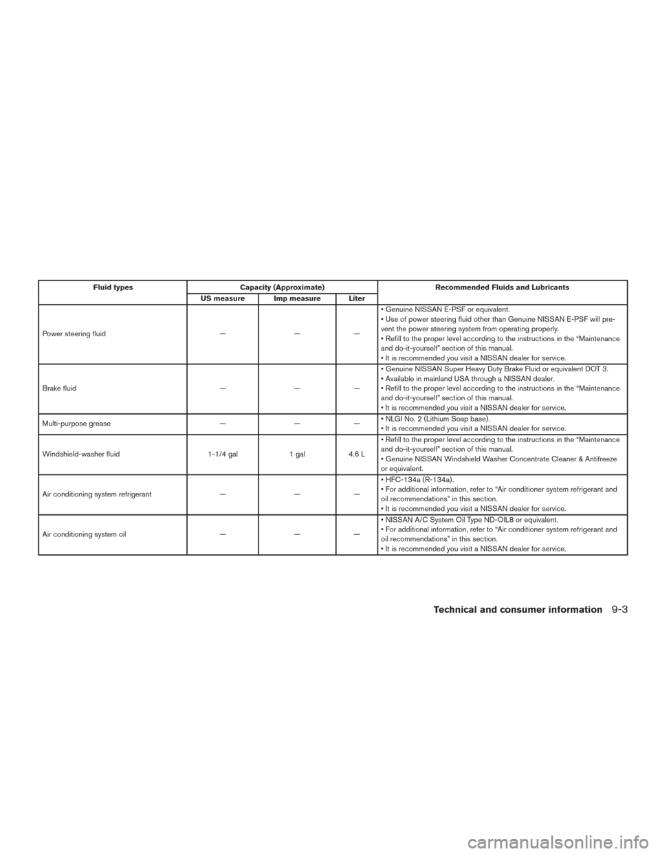 NISSAN MURANO 2016 3.G Owners Manual Fluid types Capacity (Approximate) Recommended Fluids and Lubricants
US measure Imp measure Liter
Power steering fluid — — —• Genuine NISSAN E-PSF or equivalent.
• Use of power steering flui NISSAN MURANO 2016 3.G Owners Manual Fluid types Capacity (Approximate) Recommended Fluids and Lubricants
US measure Imp measure Liter
Power steering fluid — — —• Genuine NISSAN E-PSF or equivalent.
• Use of power steering flui