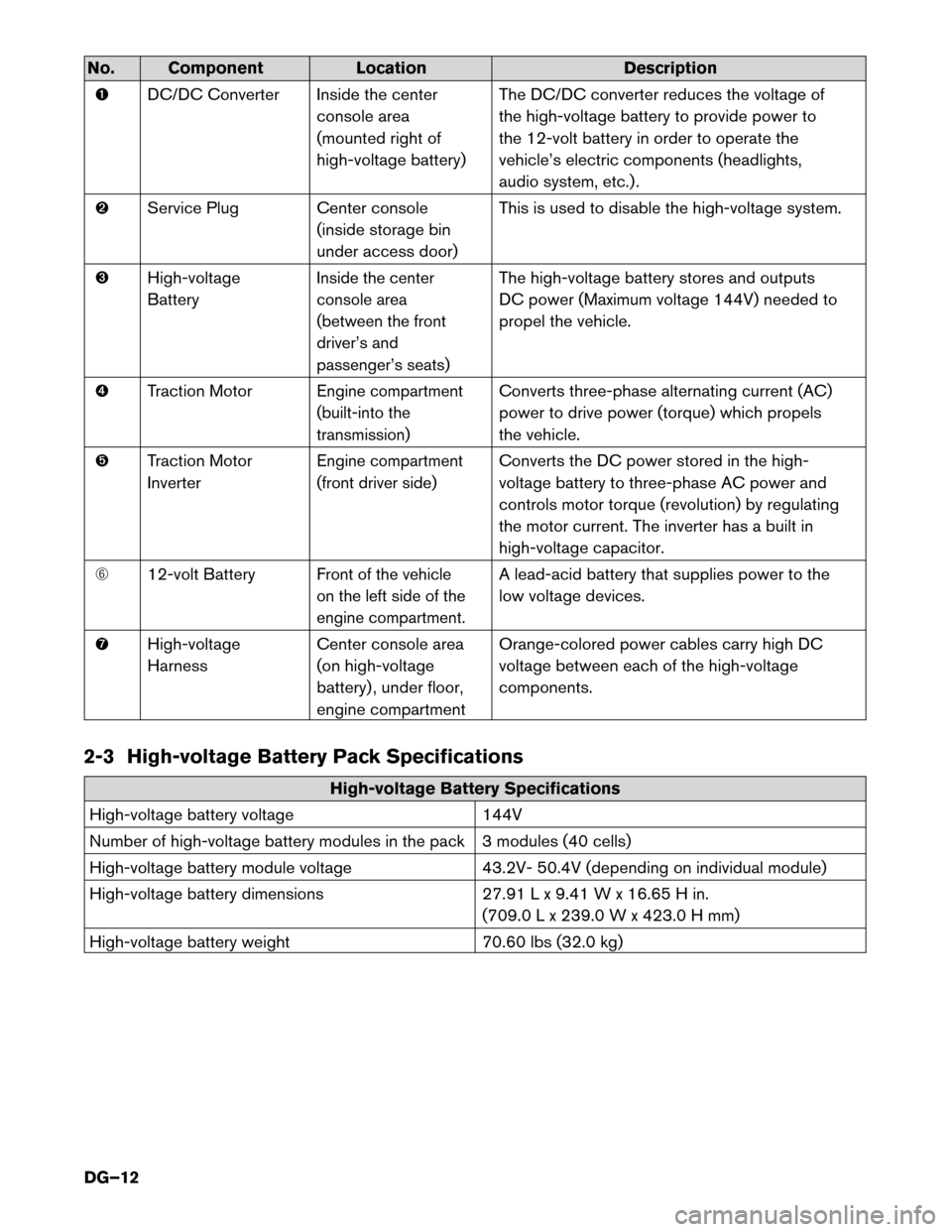 NISSAN MURANO HYBRID 2016 3.G Dismantling Guide No. Component
LocationDescription
� DC/DC
Converter Inside the centerconsole area
(mounted right of
high-voltage battery) The DC/DC converter reduces the voltage of
the high-voltage battery to provide