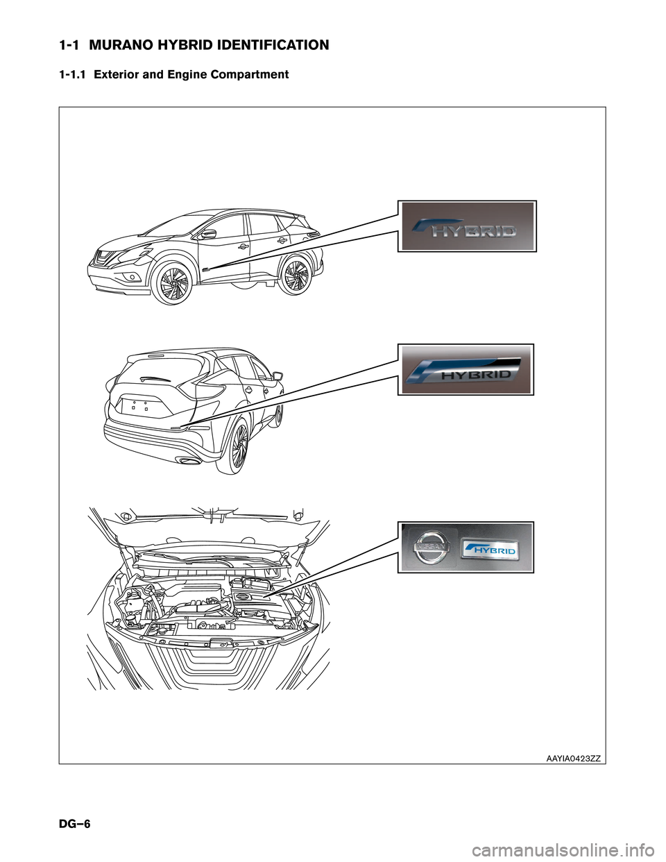 NISSAN MURANO HYBRID 2016 3.G Dismantling Guide 1-1 MURANO HYBRID IDENTIFICATION
1-1.1
Exterior and Engine Compartment AAYIA0423ZZ
DG–6 NISSAN MURANO HYBRID 2016 3.G Dismantling Guide 1-1 MURANO HYBRID IDENTIFICATION
1-1.1
Exterior and Engine Compartment AAYIA0423ZZ
DG–6