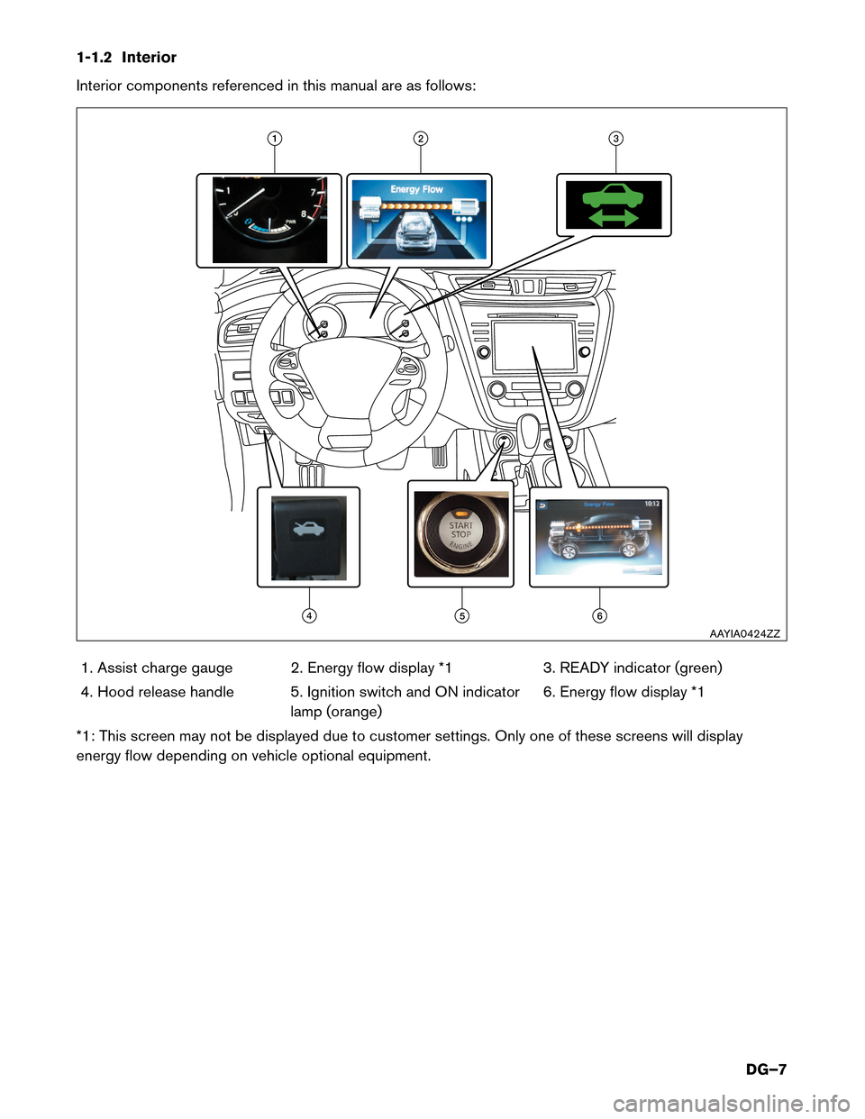 NISSAN MURANO HYBRID 2016 3.G Dismantling Guide 1-1.2 Interior
Interior
components referenced in this manual are as follows:
1. Assist charge gauge 2. Energy flow display *1 3. READY indicator (green)
4. Hood release handle 5. Ignition switch and O