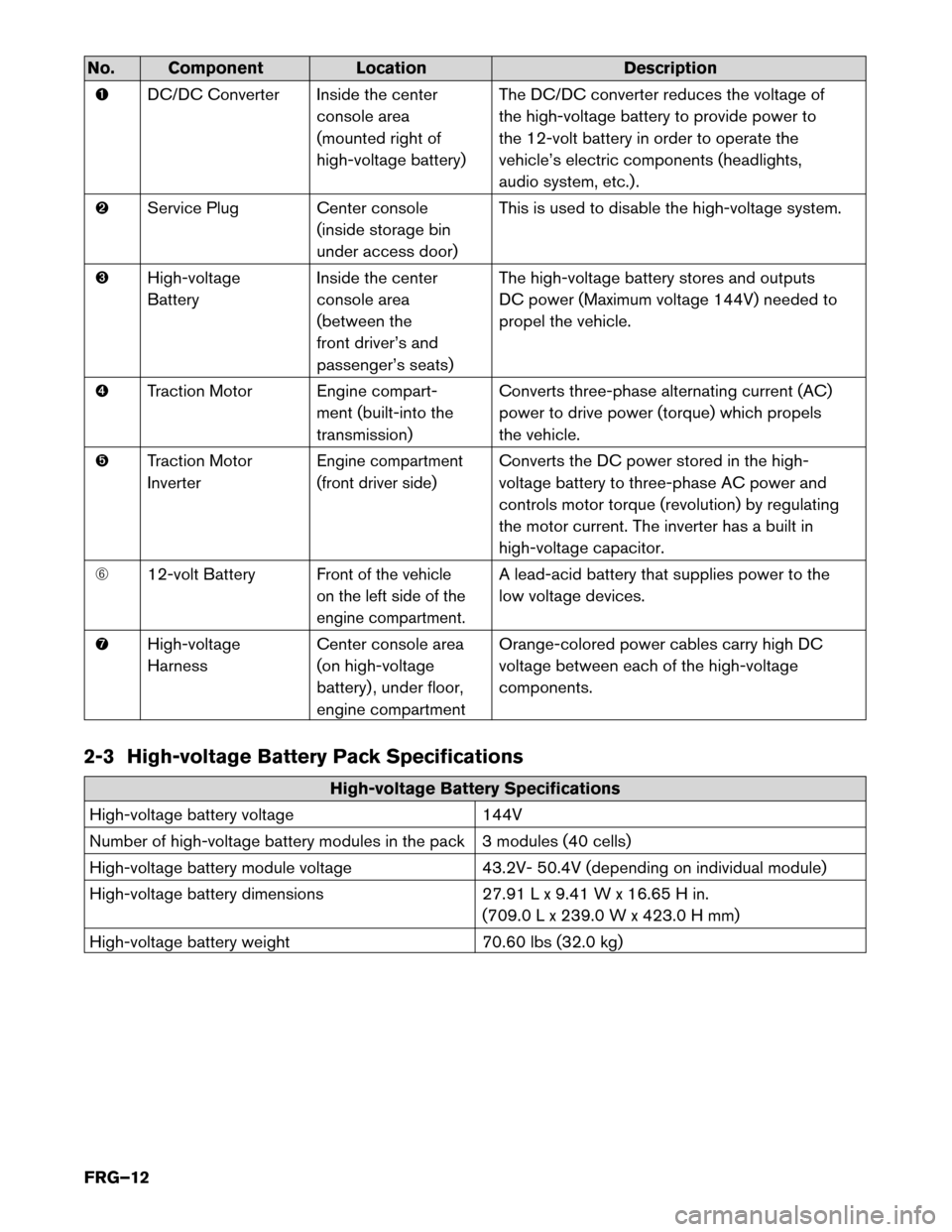 NISSAN MURANO HYBRID 2016 3.G First Responders Guide No. Component
LocationDescription
� DC/DC
Converter Inside the centerconsole area
(mounted right of
high-voltage battery) The DC/DC converter reduces the voltage of
the high-voltage battery to provide