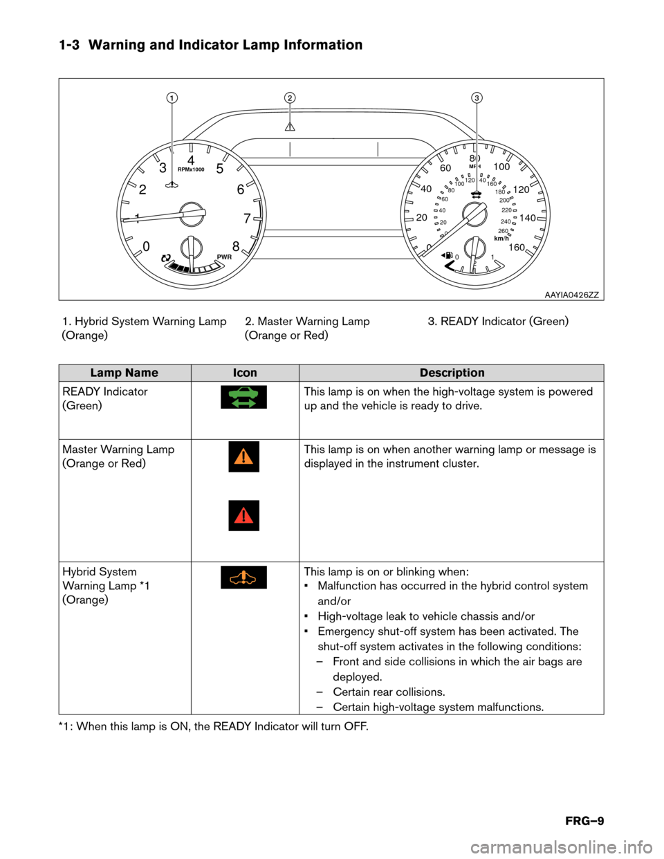 NISSAN MURANO HYBRID 2016 3.G First Responders Guide 1-3 Warning and Indicator Lamp Information
1. Hybrid System Warning Lamp
(Orange) 2. Master Warning Lamp
(Orange or Red)3. READY Indicator (Green)Lamp Name
Icon Description
READ
 Y Indicator
(Green) T