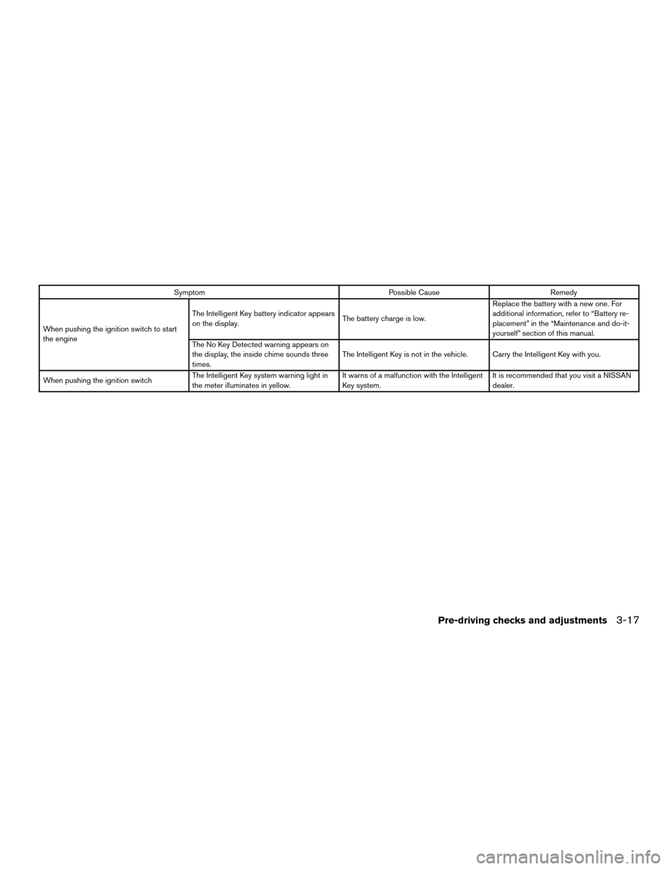 NISSAN MURANO HYBRID 2016 3.G Owners Guide SymptomPossible CauseRemedy
When pushing the ignition switch to start
the engine The Intelligent Key battery indicator appears
on the display.
The battery charge is low.Replace the battery with a new 