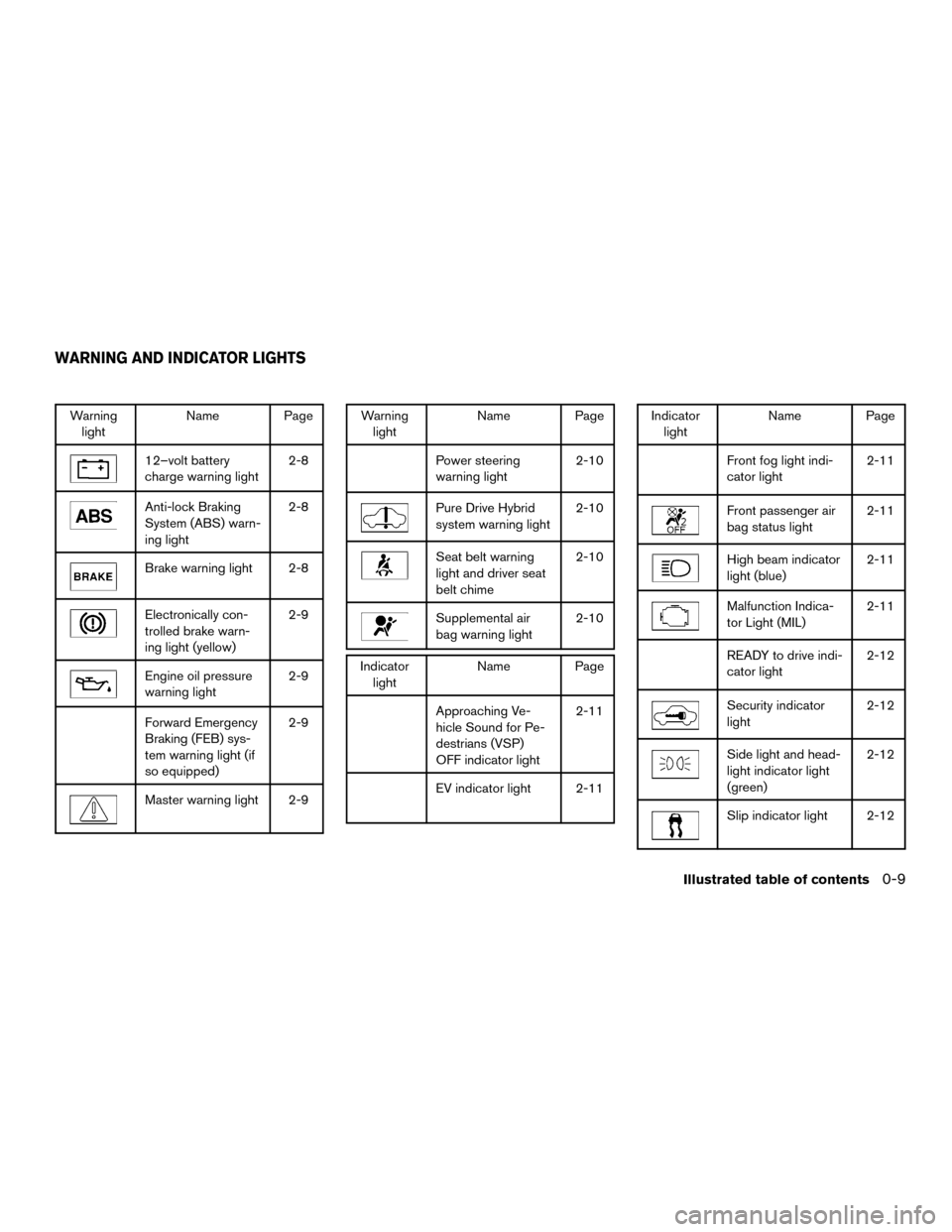 NISSAN MURANO HYBRID 2016 3.G User Guide Warninglight Name Page
12–volt battery
charge warning light 2-8
Anti-lock Braking
System (ABS) warn-
ing light2-8
Brake warning light 2-8
Electronically con-
trolled brake warn-
ing light (yellow)2-