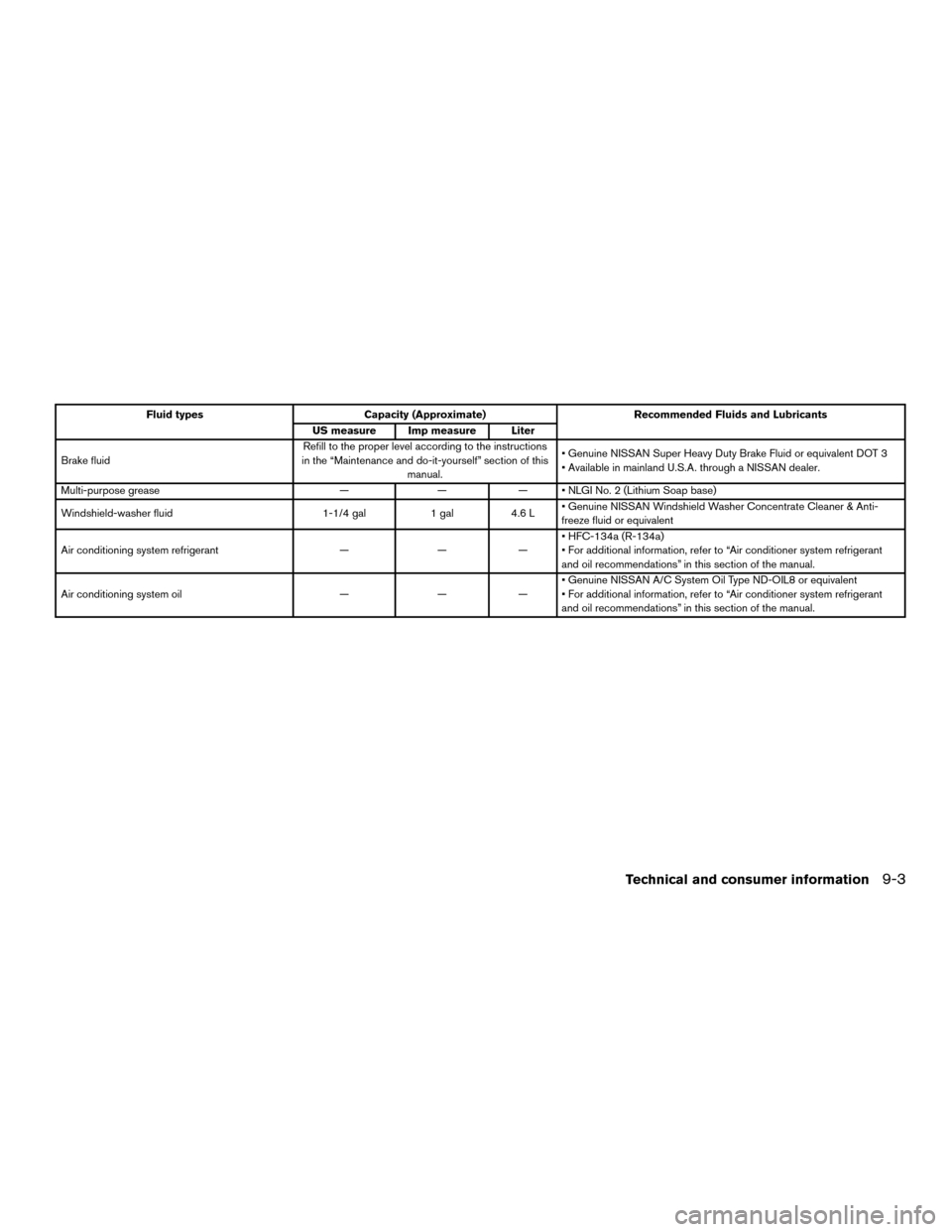 NISSAN MURANO HYBRID 2016 3.G User Guide Fluid typesCapacity (Approximate) Recommended Fluids and Lubricants
US measure Imp measure Liter
Brake fluid Refill to the proper level according to the instructions
in the “Maintenance and do-it-yo