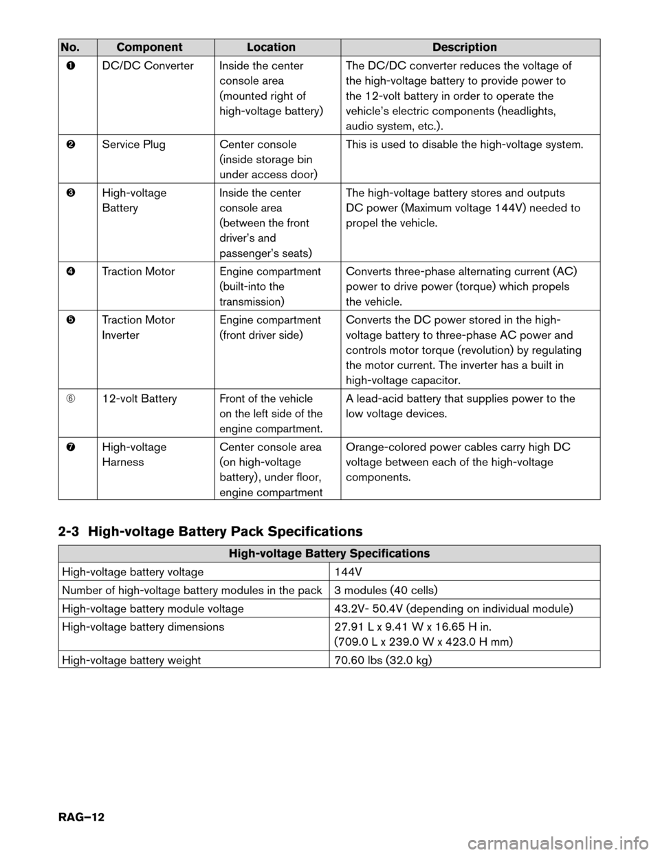 NISSAN MURANO HYBRID 2016 3.G Roadside Assistance Guide No. Component
LocationDescription
� DC/DC
Converter Inside the centerconsole area
(mounted right of
high-voltage battery) The DC/DC converter reduces the voltage of
the high-voltage battery to provide