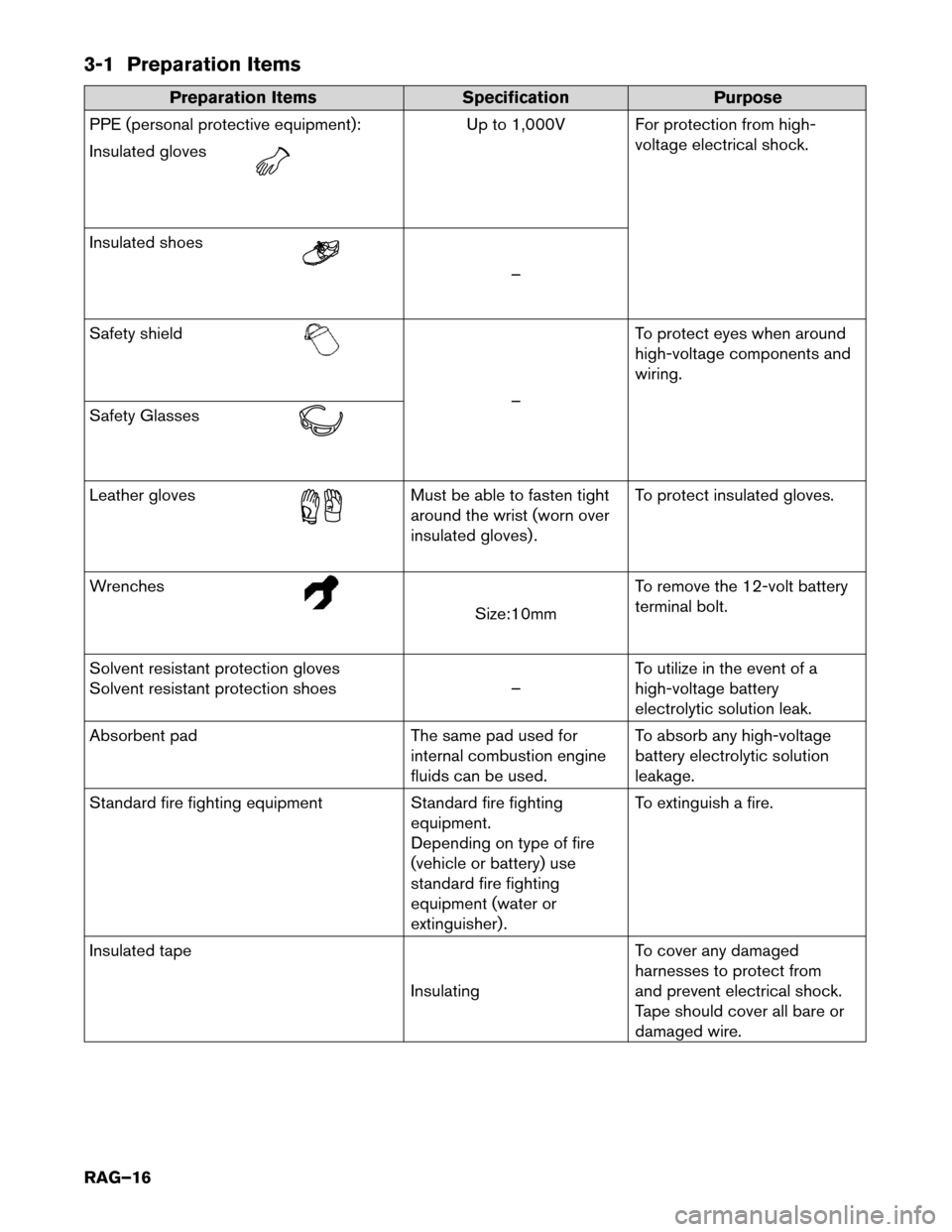 NISSAN MURANO HYBRID 2016 3.G Roadside Assistance Guide 3-1 Preparation Items
Preparation Items
SpecificationPurpose
PPE
(personal protective equipment): Up to 1,000V For protection from high-
voltage electrical shock.
Insulated gloves Insulated shoes
–
