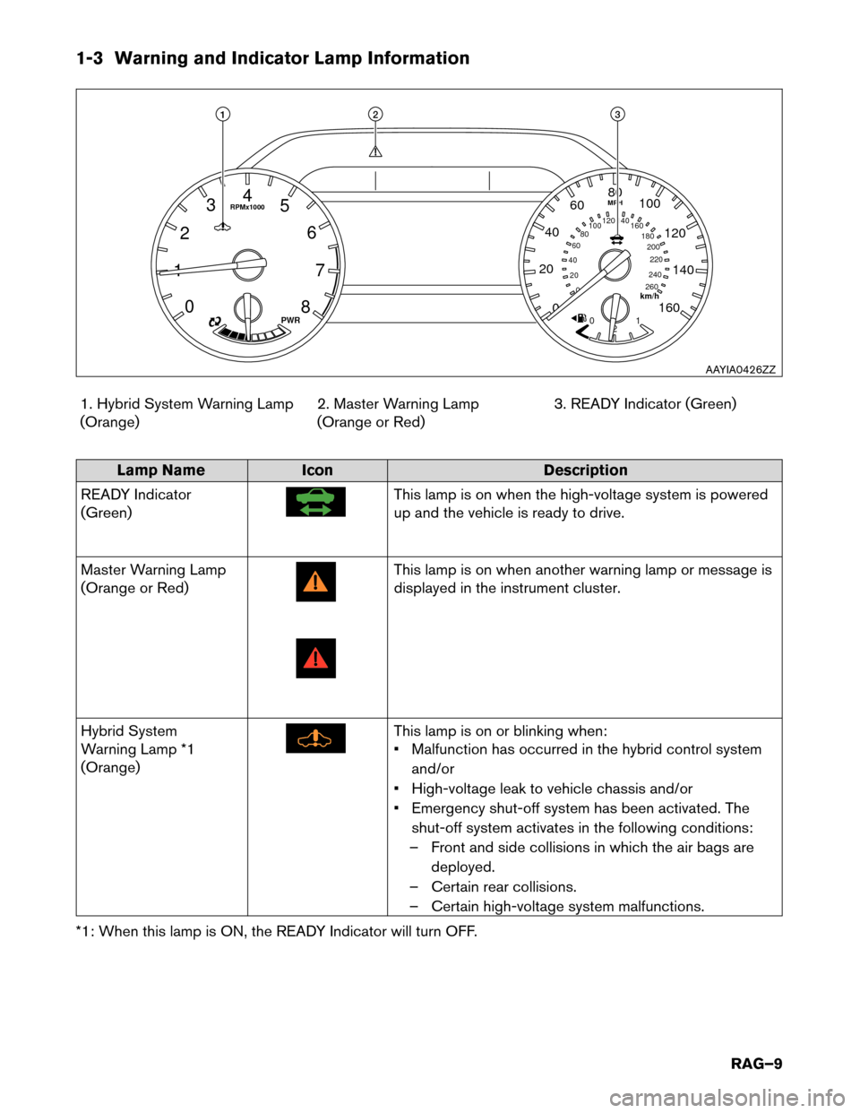 NISSAN MURANO HYBRID 2016 3.G Roadside Assistance Guide 1-3 Warning and Indicator Lamp Information
1. Hybrid System Warning Lamp
(Orange) 2. Master Warning Lamp
(Orange or Red)3. READY Indicator (Green)Lamp Name
Icon Description
READ
 Y Indicator
(Green) T