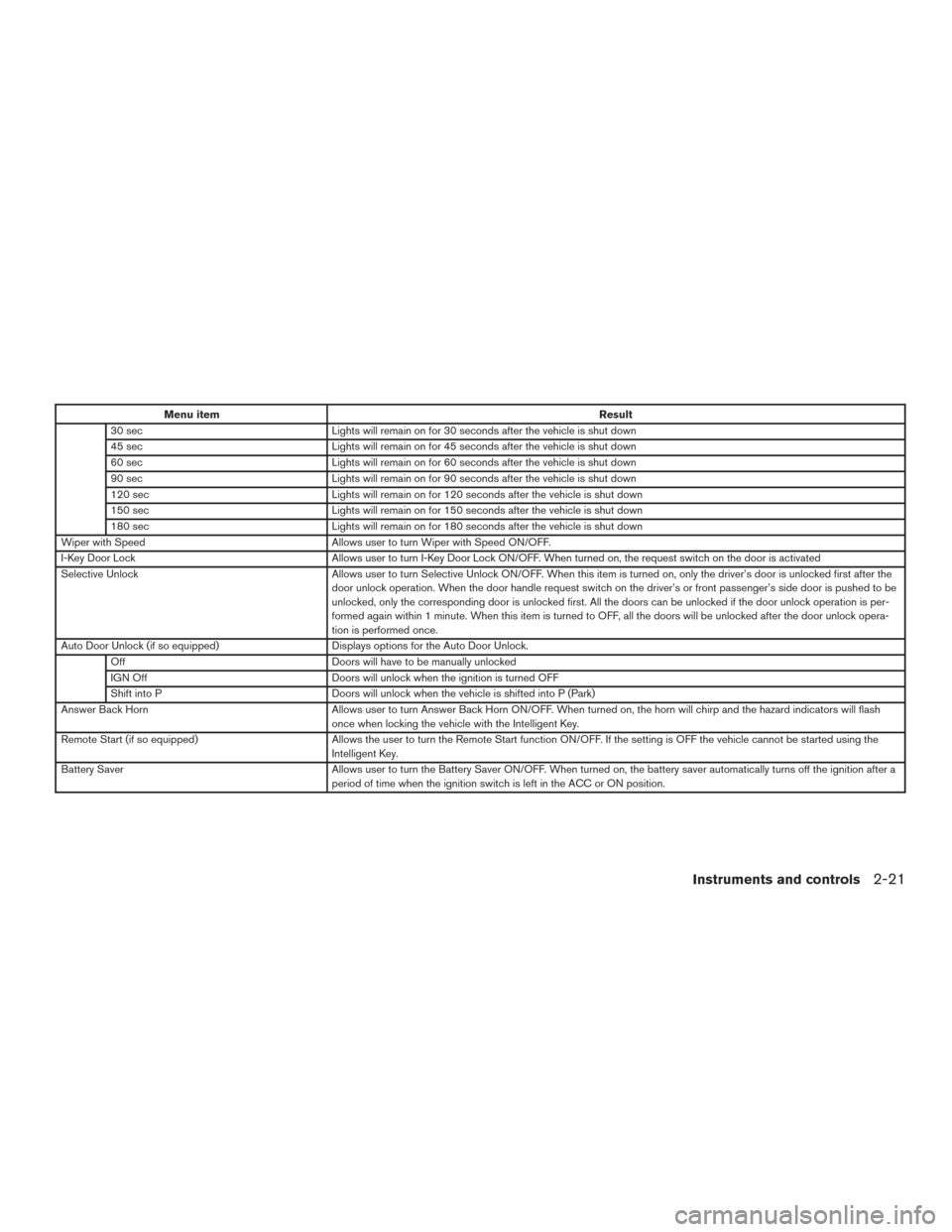 NISSAN PATHFINDER 2016 R52 / 4.G User Guide Menu itemResult
30 sec Lights will remain on for 30 seconds after the vehicle is shut down
45 sec Lights will remain on for 45 seconds after the vehicle is shut down
60 sec Lights will remain on for 6