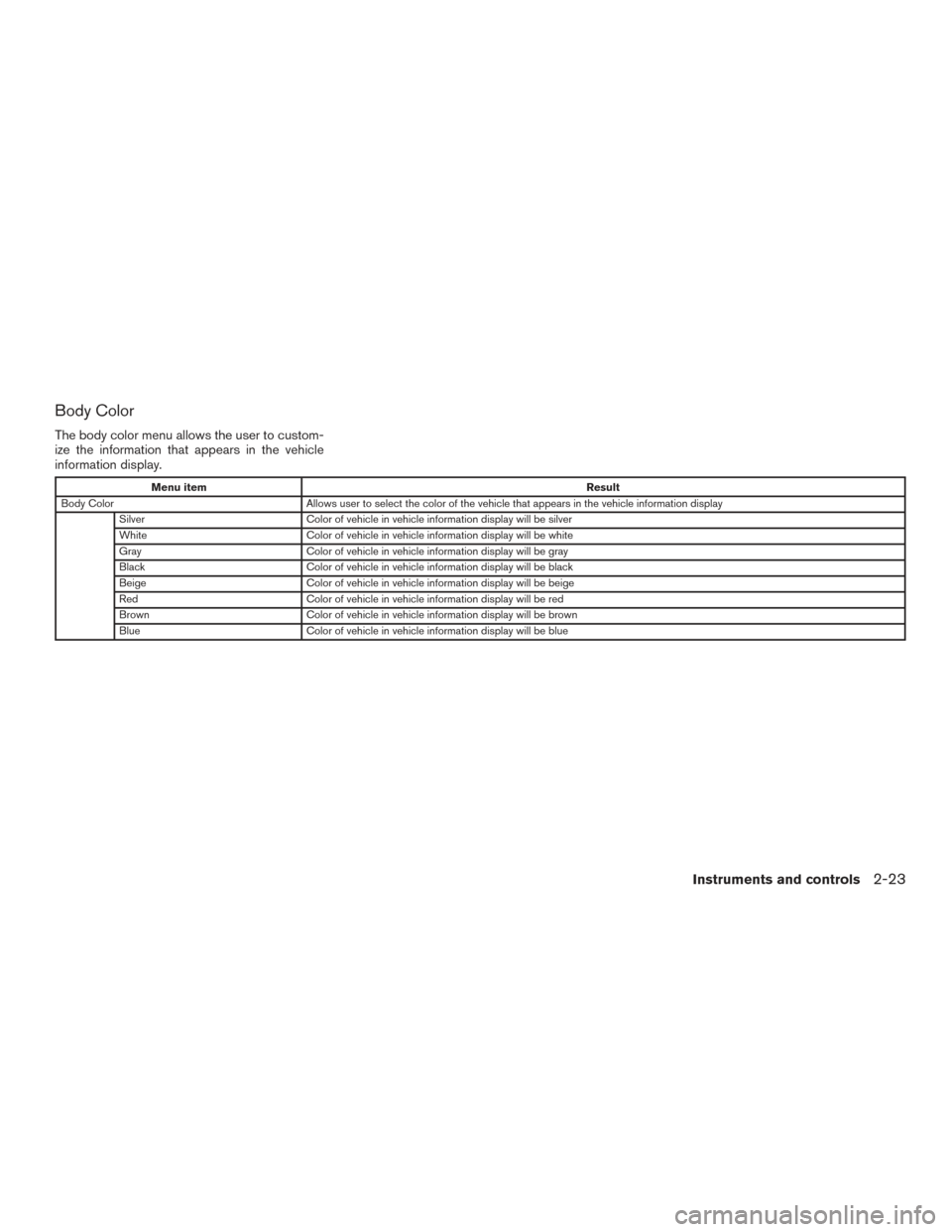 NISSAN PATHFINDER 2016 R52 / 4.G Owners Manual Body Color
The body color menu allows the user to custom-
ize the information that appears in the vehicle
information display.
Menu itemResult
Body Color Allows user to select the color of the vehicle NISSAN PATHFINDER 2016 R52 / 4.G Owners Manual Body Color
The body color menu allows the user to custom-
ize the information that appears in the vehicle
information display.
Menu itemResult
Body Color Allows user to select the color of the vehicle