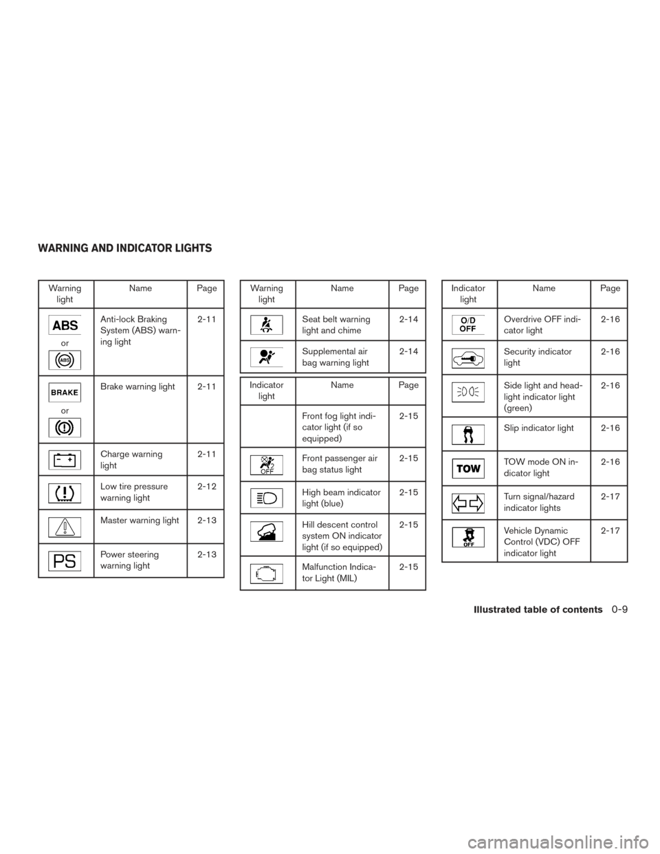 NISSAN PATHFINDER 2016 R52 / 4.G User Guide Warninglight Name Page
or
Anti-lock Braking
System (ABS) warn-
ing light 2-11
or
Brake warning light 2-11
Charge warning
light
2-11
Low tire pressure
warning light2-12
Master warning light 2-13
Power 