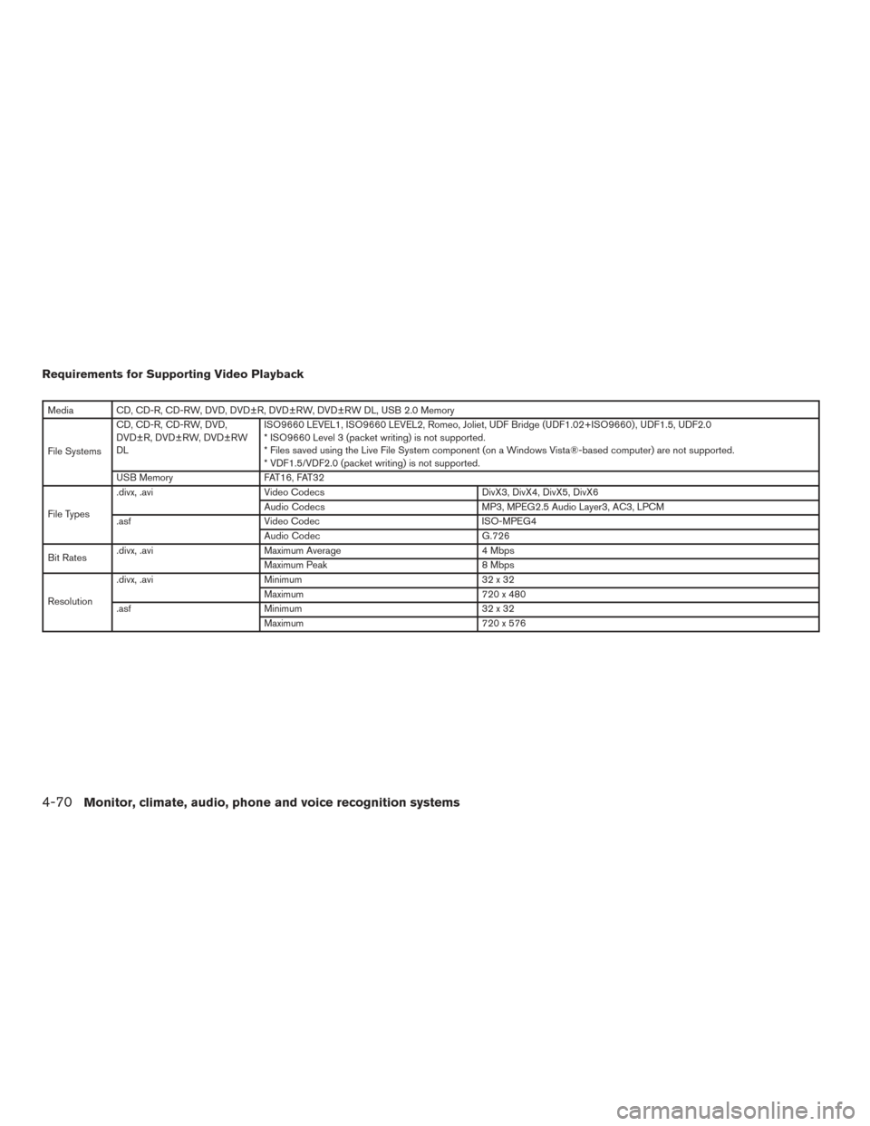 NISSAN PATHFINDER 2016 R52 / 4.G Owners Manual Requirements for Supporting Video Playback
Media CD, CD-R, CD-RW, DVD, DVD±R, DVD±RW, DVD±RW DL, USB 2.0 Memory
File SystemsCD, CD-R, CD-RW, DVD,
DVD±R, DVD±RW, DVD±RW
DL
ISO9660 LEVEL1, ISO9660 NISSAN PATHFINDER 2016 R52 / 4.G Owners Manual Requirements for Supporting Video Playback
Media CD, CD-R, CD-RW, DVD, DVD±R, DVD±RW, DVD±RW DL, USB 2.0 Memory
File SystemsCD, CD-R, CD-RW, DVD,
DVD±R, DVD±RW, DVD±RW
DL
ISO9660 LEVEL1, ISO9660