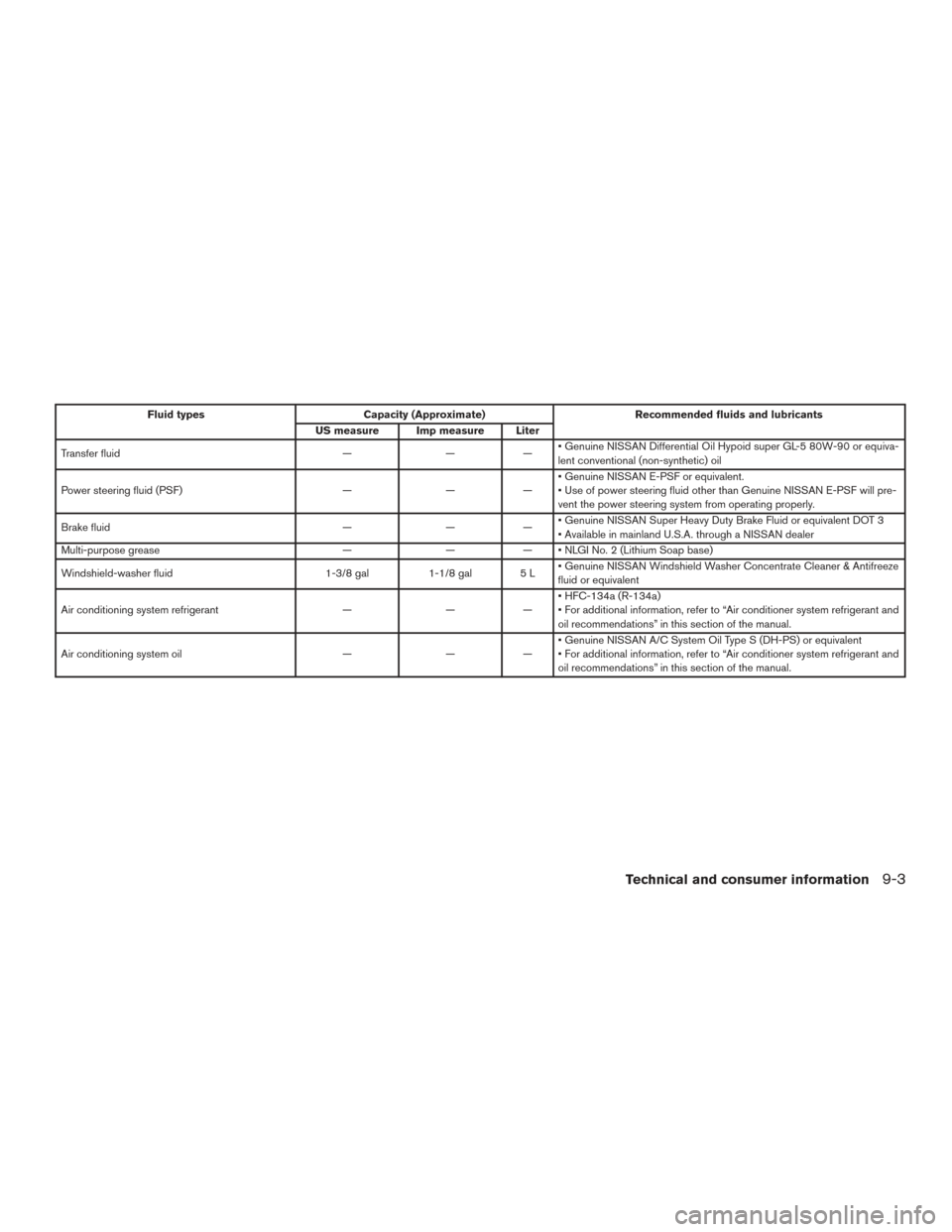 NISSAN PATHFINDER 2016 R52 / 4.G Owners Manual Fluid typesCapacity (Approximate) Recommended fluids and lubricants
US measure Imp measure Liter
Transfer fluid ———• Genuine NISSAN Differential Oil Hypoid super GL-5 80W-90 or equiva-
lent co NISSAN PATHFINDER 2016 R52 / 4.G Owners Manual Fluid typesCapacity (Approximate) Recommended fluids and lubricants
US measure Imp measure Liter
Transfer fluid ———• Genuine NISSAN Differential Oil Hypoid super GL-5 80W-90 or equiva-
lent co