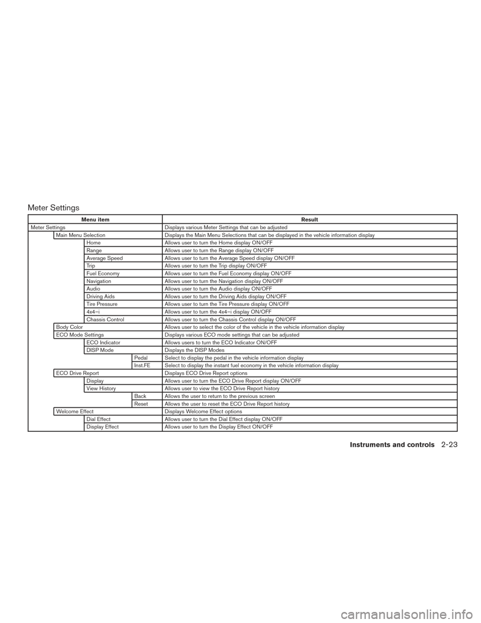 NISSAN ROGUE 2016 2.G Owners Manual Meter Settings
Menu itemResult
Meter Settings Displays various Meter Settings that can be adjusted
Main Menu Selection Displays the Main Menu Selections that can be displayed in the vehicle informatio