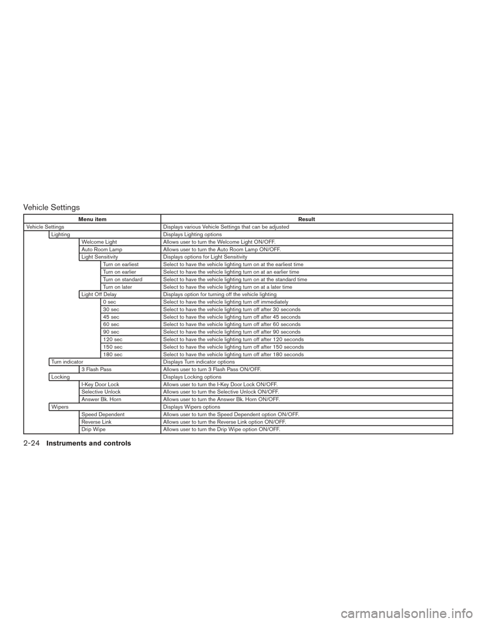 NISSAN ROGUE 2016 2.G Owners Manual Vehicle Settings
Menu itemResult
Vehicle Settings Displays various Vehicle Settings that can be adjusted
Lighting Displays Lighting options
Welcome Light Allows user to turn the Welcome Light ON/OFF.
