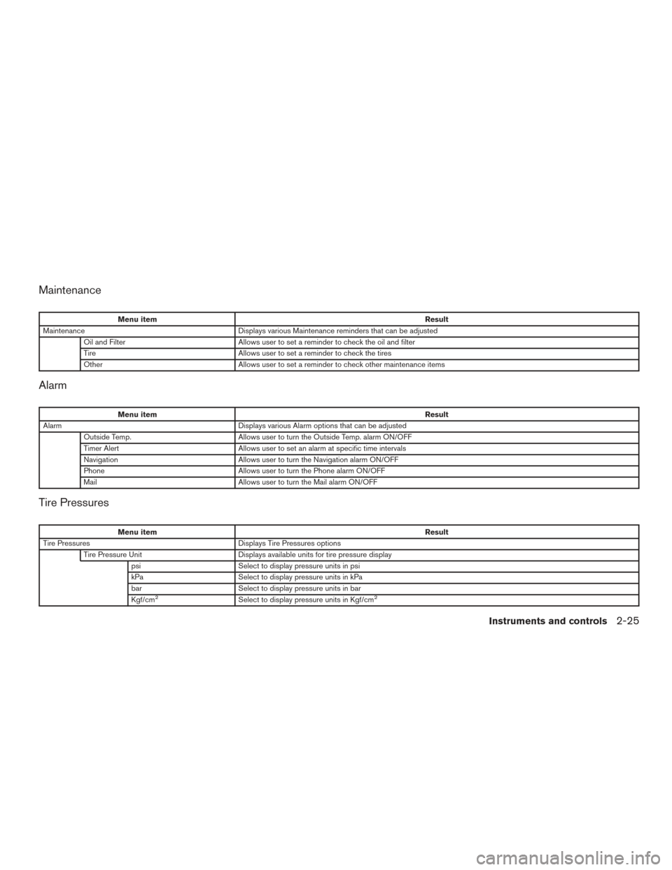 NISSAN ROGUE 2016 2.G Owners Manual Maintenance
Menu itemResult
Maintenance Displays various Maintenance reminders that can be adjusted
Oil and Filter Allows user to set a reminder to check the oil and filter
Tire Allows user to set a r