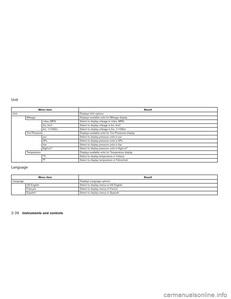 NISSAN ROGUE 2016 2.G Owners Manual Unit
Menu itemResult
Unit Displays Unit options
Mileage Displays available units for Mileage display
miles, MPG Select to display mileage in miles, MPG
km, km/l Select to display mileage in km, km/l
k