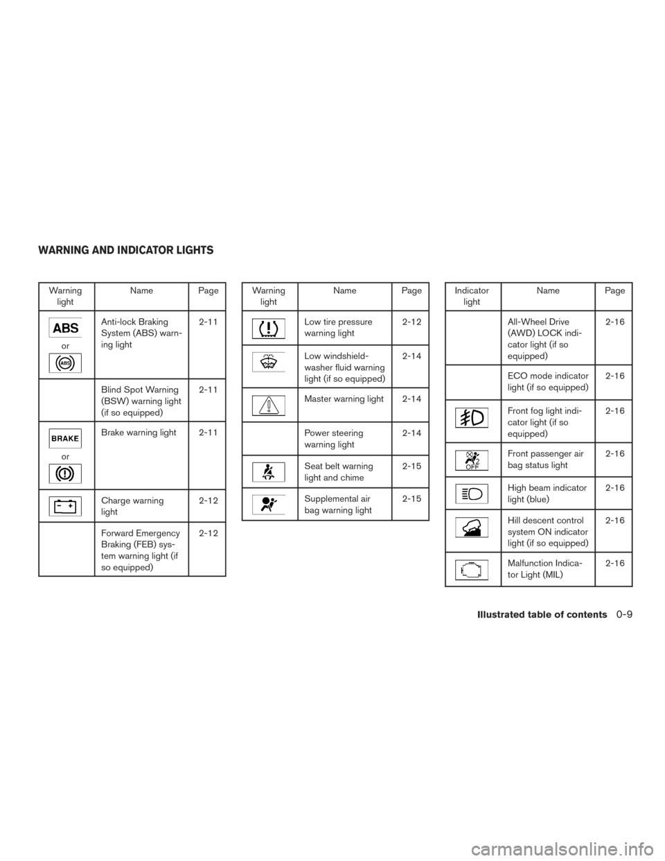 NISSAN ROGUE 2016 2.G User Guide Warninglight Name Page
or
Anti-lock Braking
System (ABS) warn-
ing light 2-11
Blind Spot Warning
(BSW) warning light
(if so equipped)2-11
or
Brake warning light 2-11
Charge warning
light
2-12
Forward 
