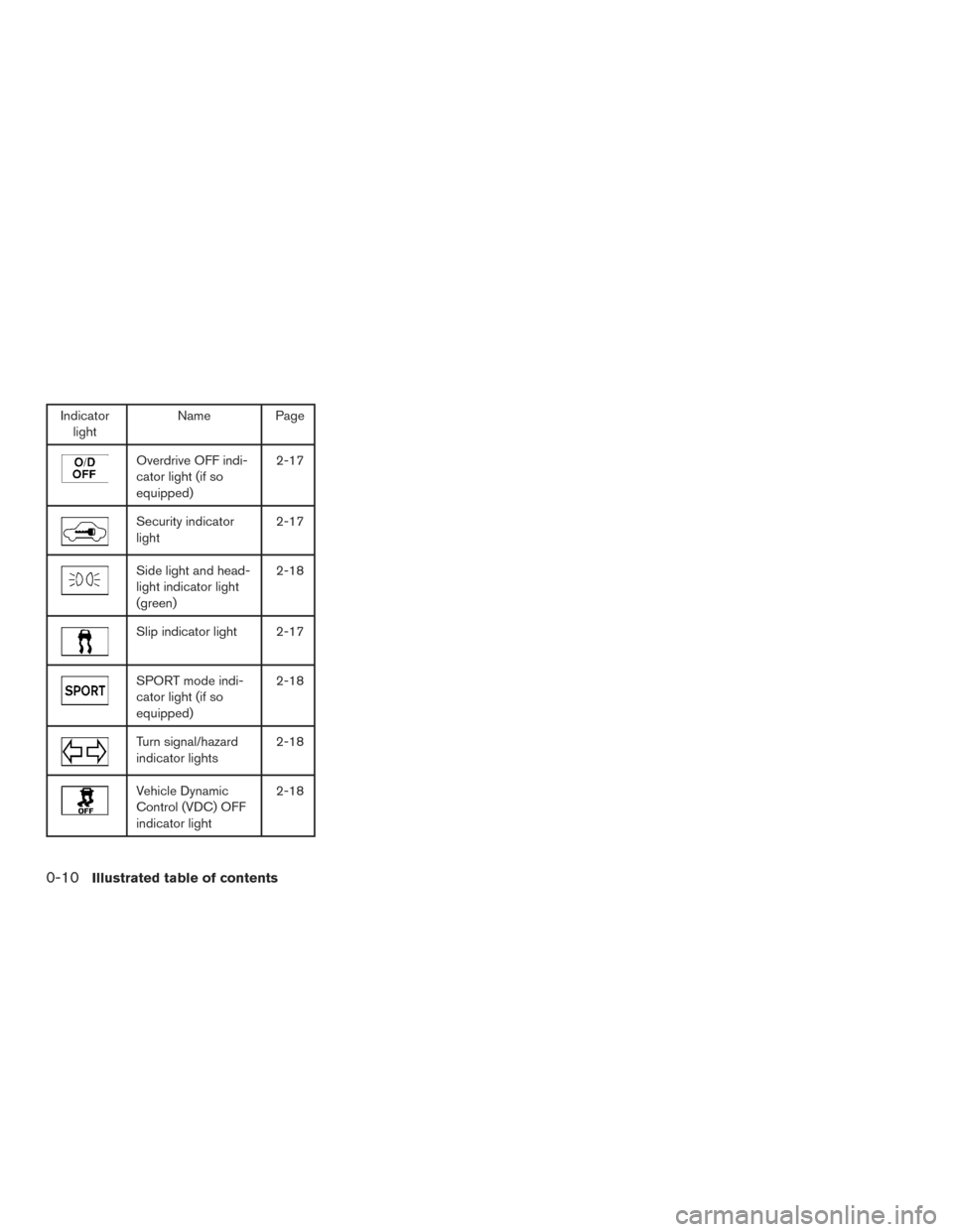 NISSAN ROGUE 2016 2.G User Guide Indicatorlight Name Page
Overdrive OFF indi-
cator light (if so
equipped) 2-17
Security indicator
light
2-17
Side light and head-
light indicator light
(green)2-18
Slip indicator light 2-17
SPORT mode