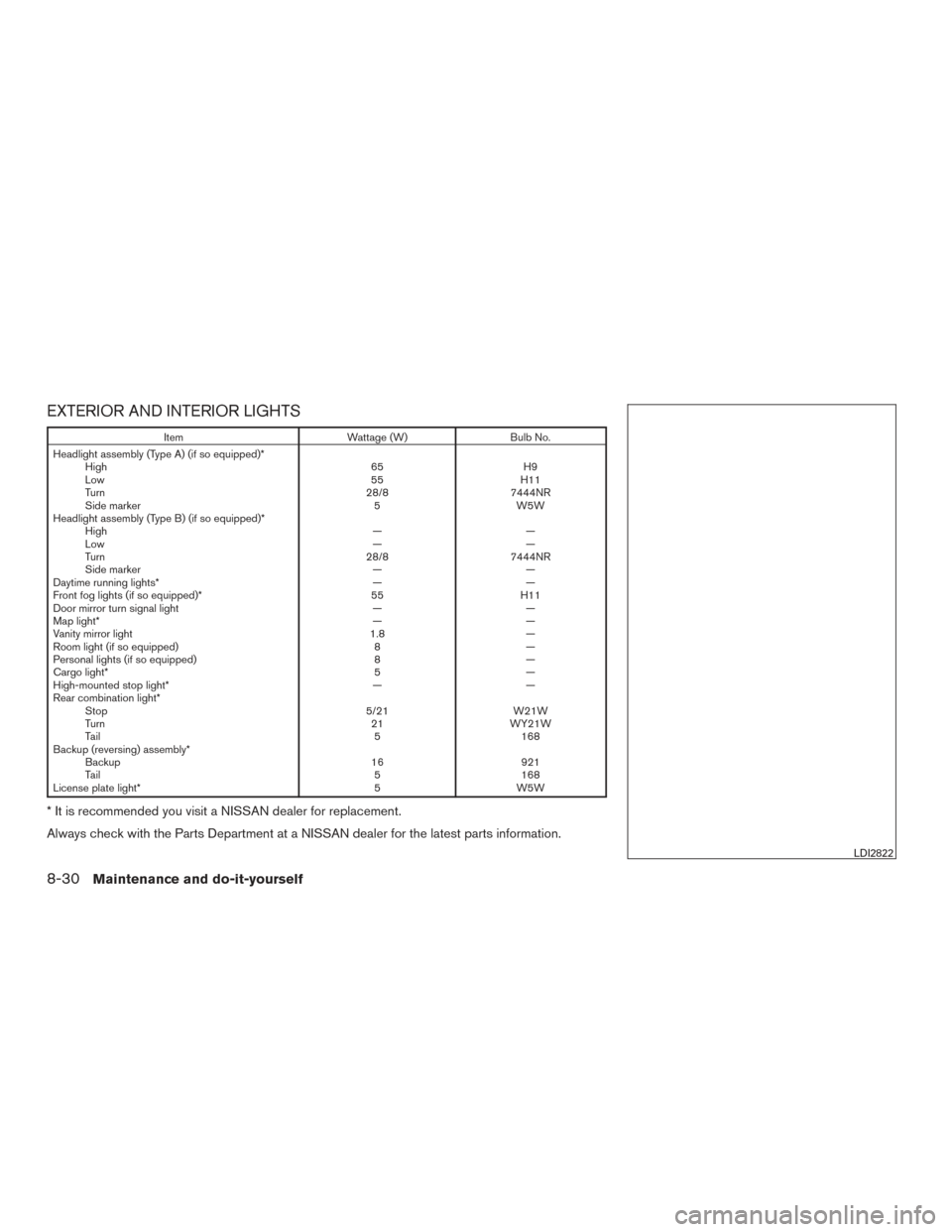 NISSAN ROGUE 2016 2.G Workshop Manual EXTERIOR AND INTERIOR LIGHTS
ItemWattage (W)Bulb No.
Headlight assembly (Type A) (if so equipped)* High 65H9
Low 55H11
Turn 28/87444NR
Side marker 5W5W
Headlight assembly (Type B) (if so equipped)* Hi