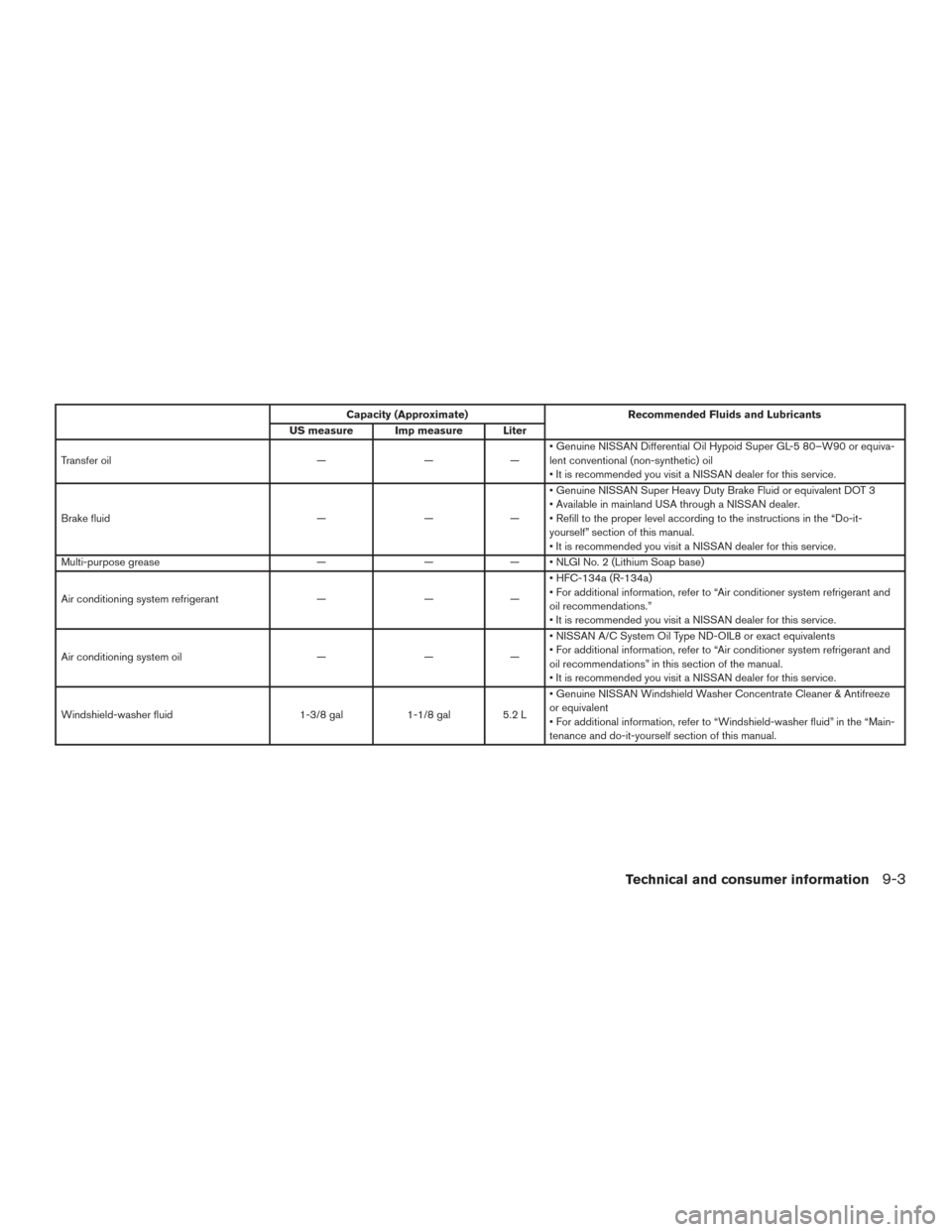 NISSAN ROGUE 2016 2.G Owners Manual Capacity (Approximate)Recommended Fluids and Lubricants
US measure Imp measure Liter
Transfer oil ———• Genuine NISSAN Differential Oil Hypoid Super GL-5 80–W90 or equiva-
lent conventional (